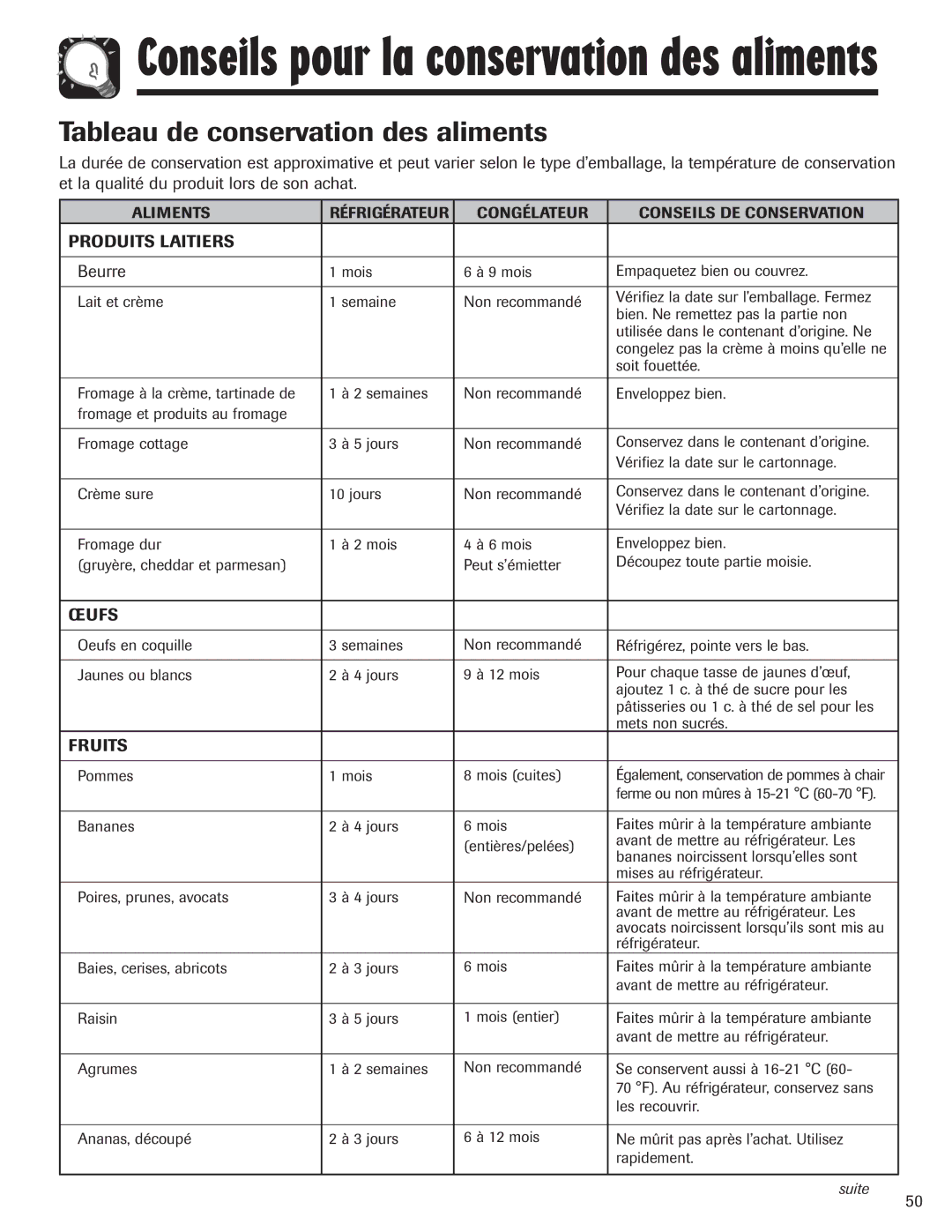 Maytag 12842130, MZD2665HEQ manual Tableau de conservation des aliments, Produits Laitiers, Beurre, Œufs 