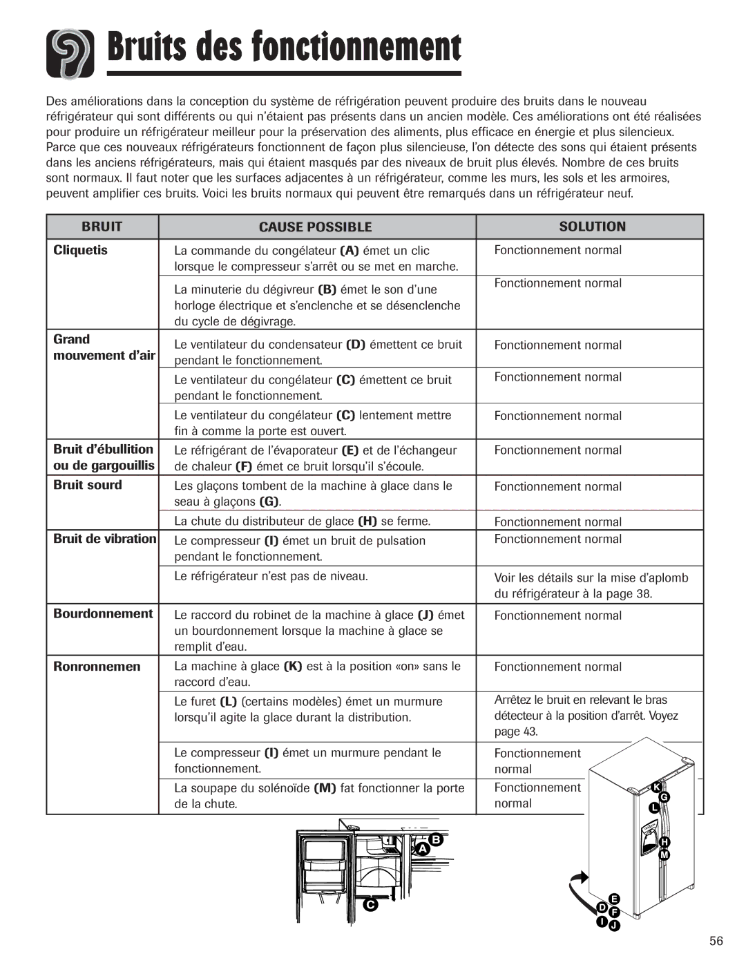 Maytag 12842130, MZD2665HEQ manual Bruits des fonctionnement, Bruit Cause Possible Solution 