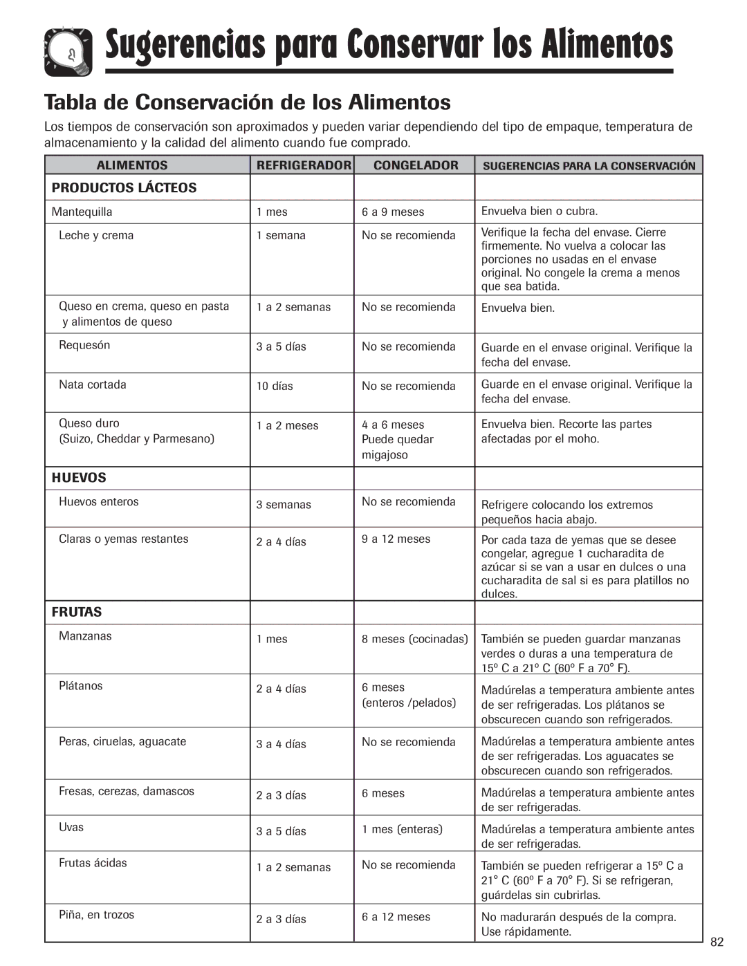 Maytag 12842130, MZD2665HEQ manual Tabla de Conservación de los Alimentos, Productos Lácteos, Huevos, Frutas 