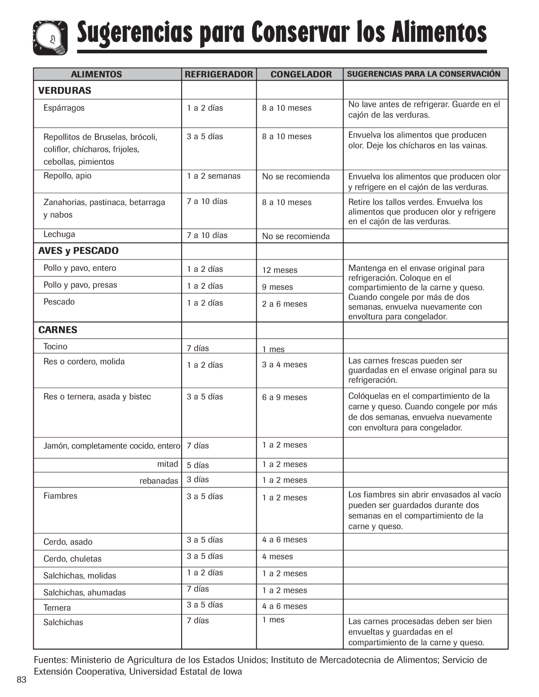 Maytag MZD2665HEQ, 12842130 manual Verduras, Aves y Pescado, Carnes 