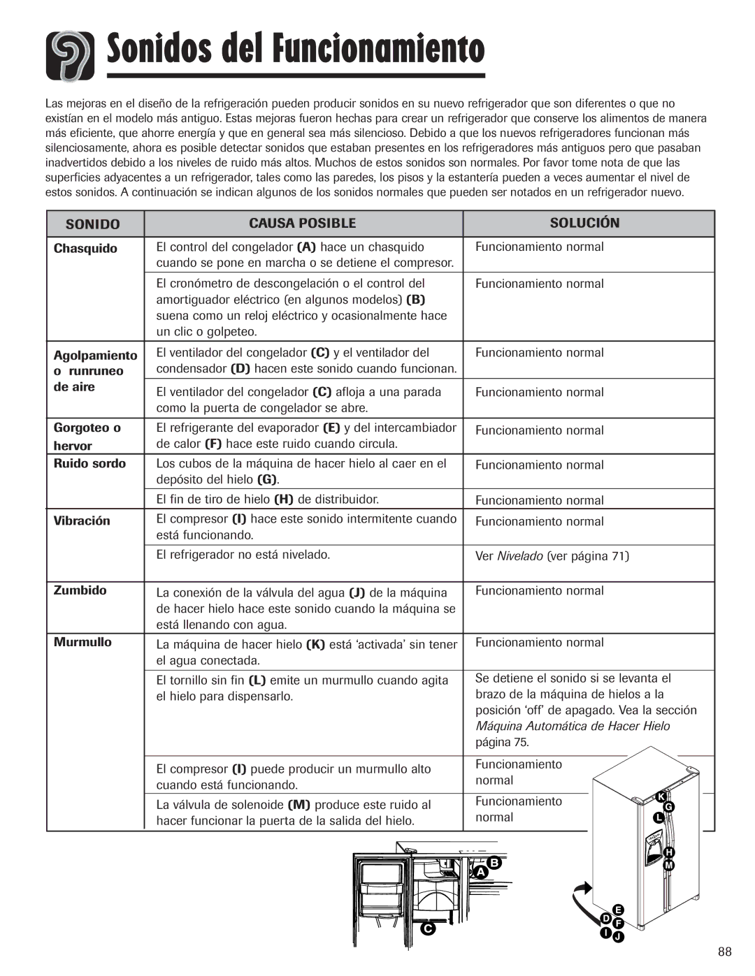 Maytag 12842130, MZD2665HEQ manual Sonidos del Funcionamiento, Sonido Causa Posible Solución 