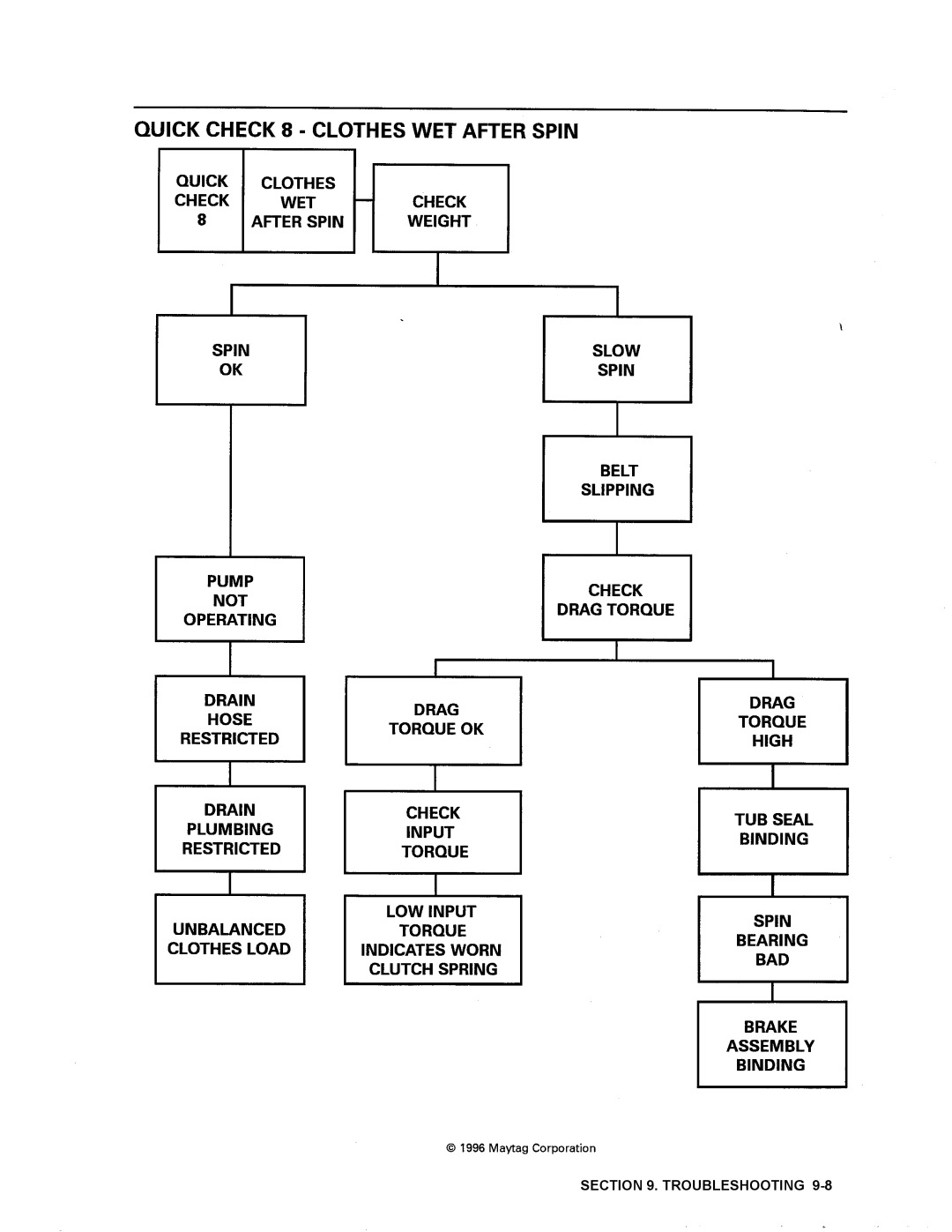 Maytag PAV2000AW*, PAV1000AW* manual Troubleshooting 