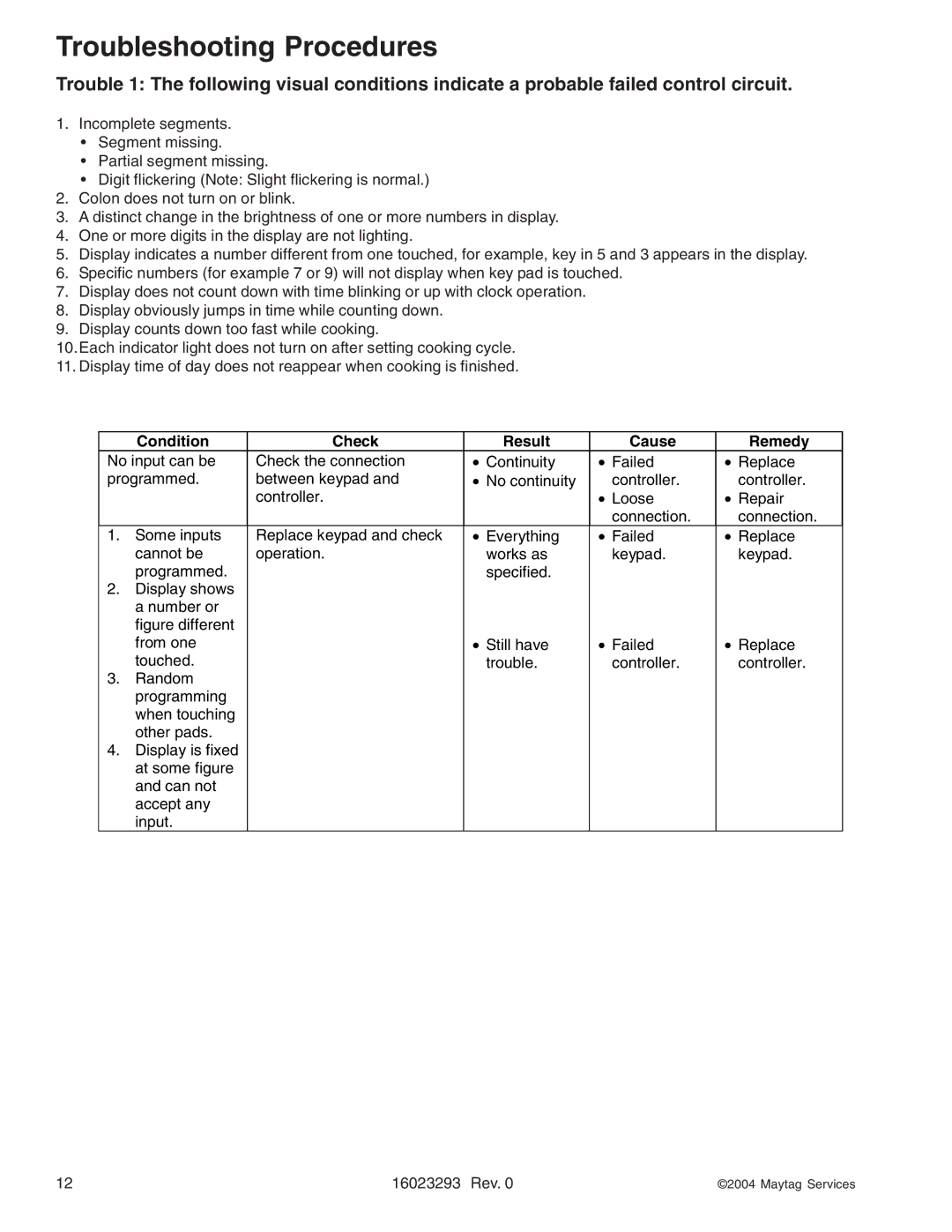 Maytag RCS10DA, RFS manual Condition Check Result Cause Remedy 