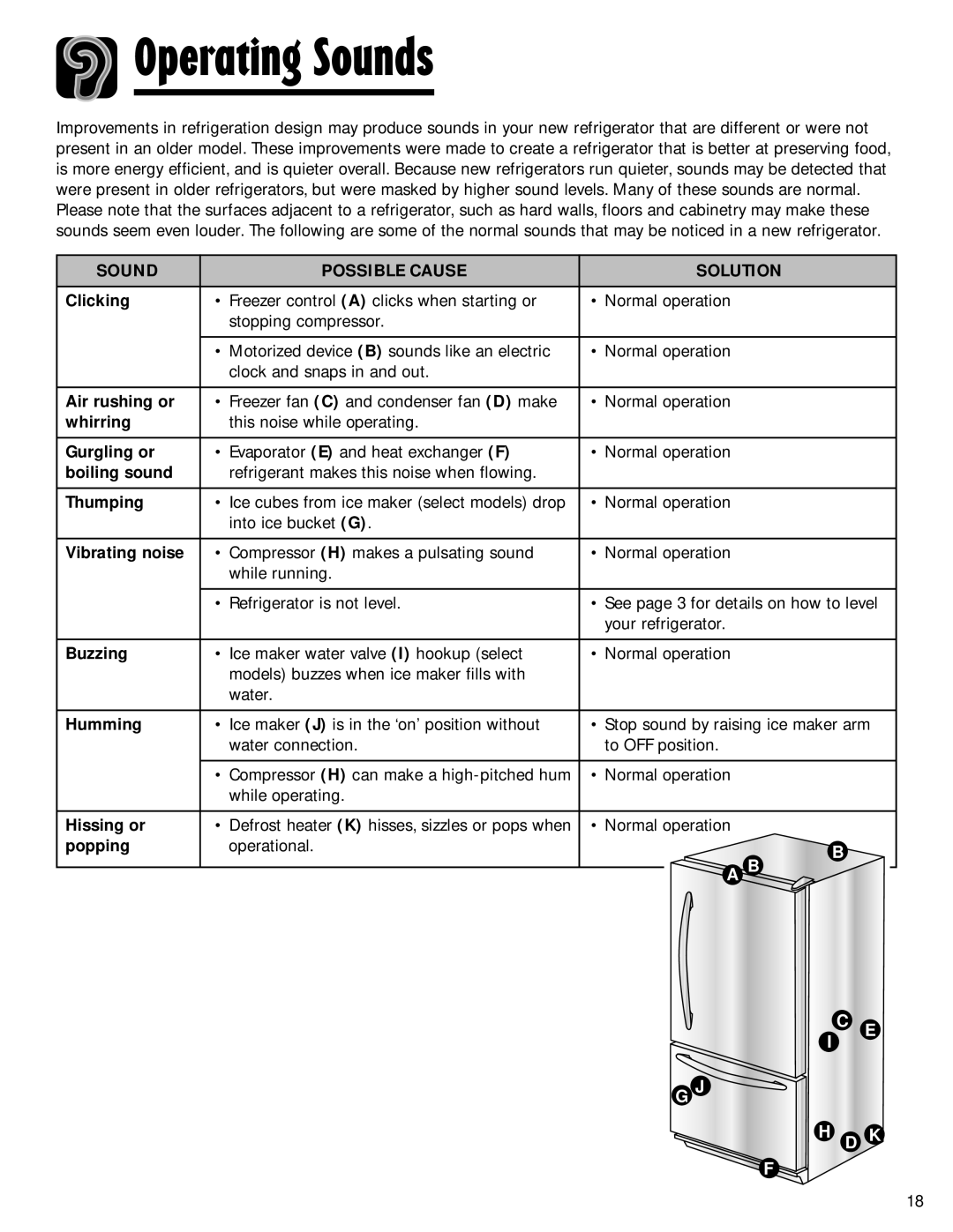 Maytag G32026PExx, SOV026TB important safety instructions Operating Sounds, Sound Possible Cause Solution 