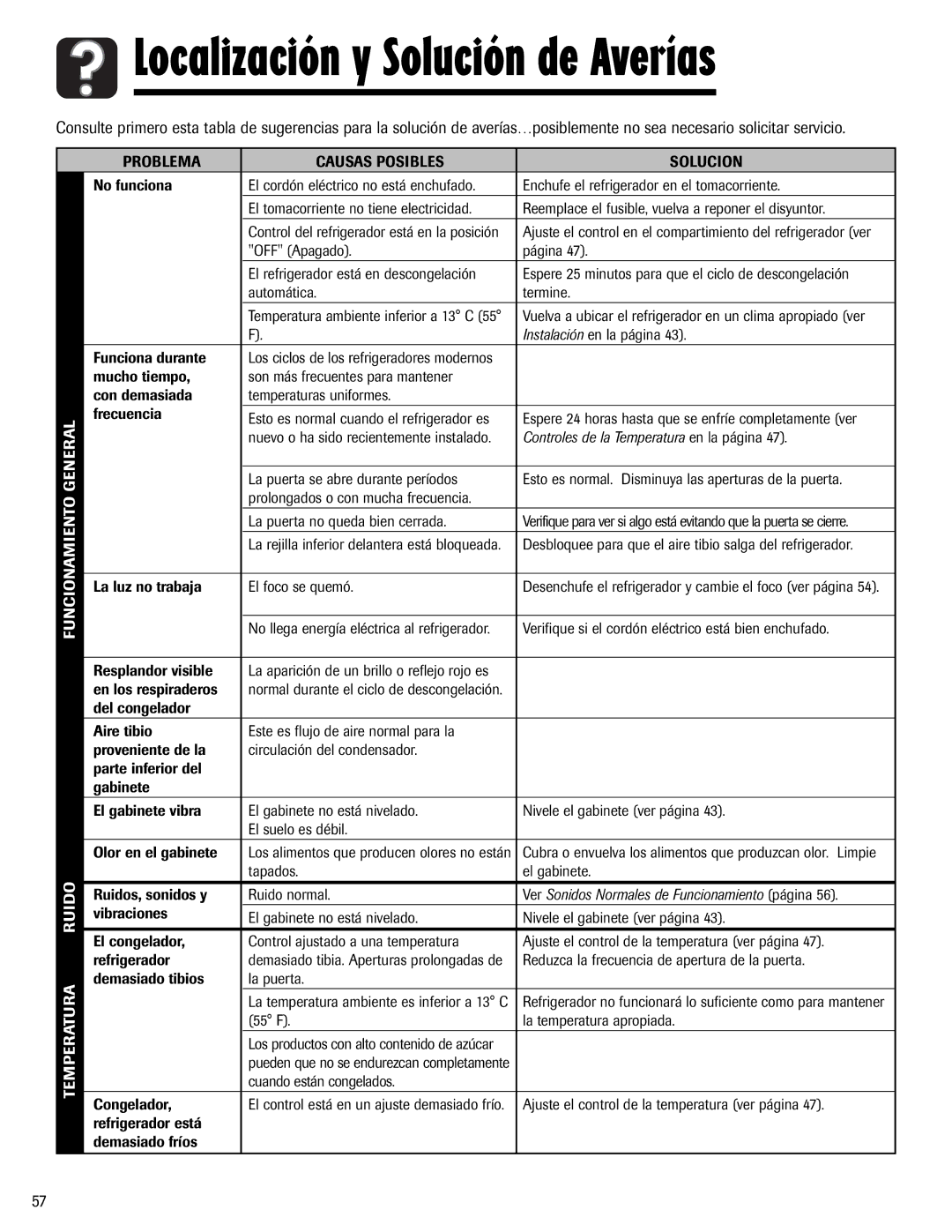 Maytag Top Freezer Refrigerator manual Problema Causas Posibles Solucion 