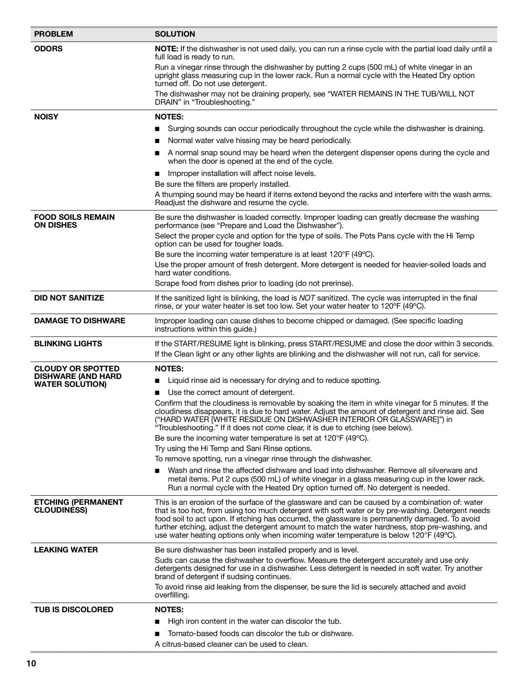 Maytag W10199659A Problem Solution Odors, Noisy, Food Soils Remain, On Dishes, Did not Sanitize, Damage to Dishware 