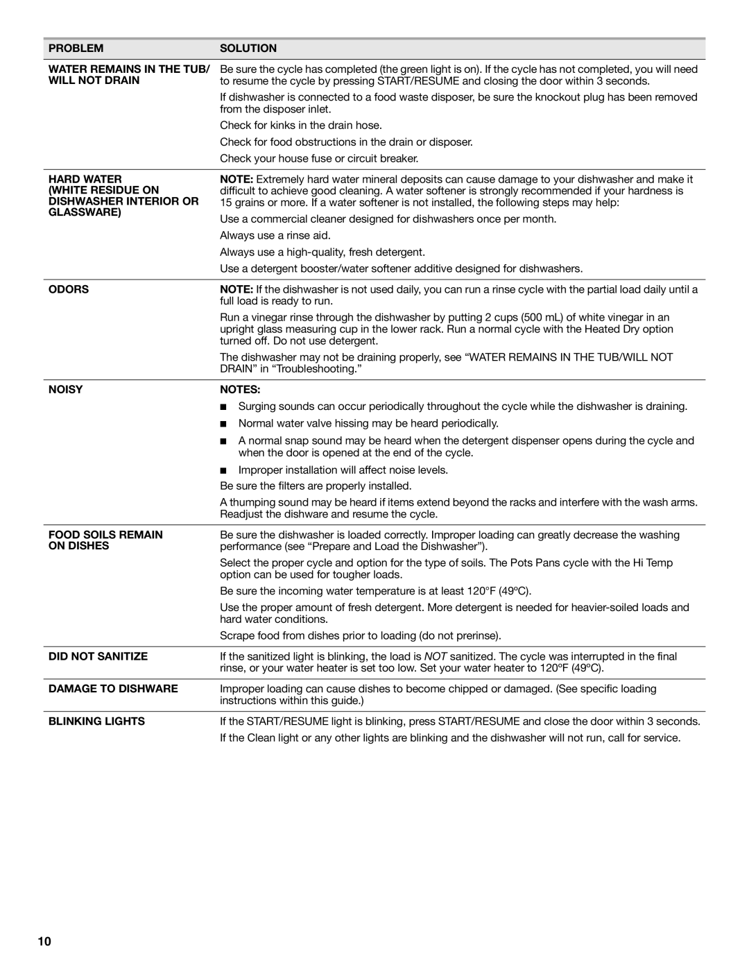 Maytag W10240117A Problem Solution Water Remains in the TUB, Will not Drain, Hard Water White Residue on, Glassware, Odors 