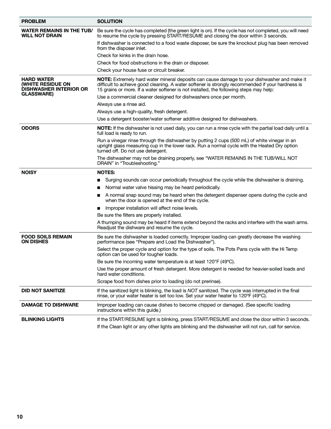 Maytag W10240116A Problem Solution Water Remains in the TUB, Will not Drain, Hard Water White Residue on, Glassware, Odors 