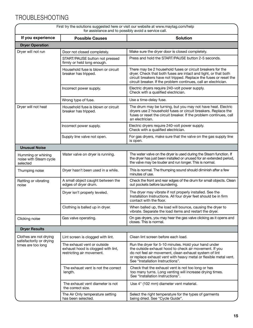 Maytag W10312954A manual Troubleshooting, If you experience Possible Causes Solution, Dryer Operation, Unusual Noise 