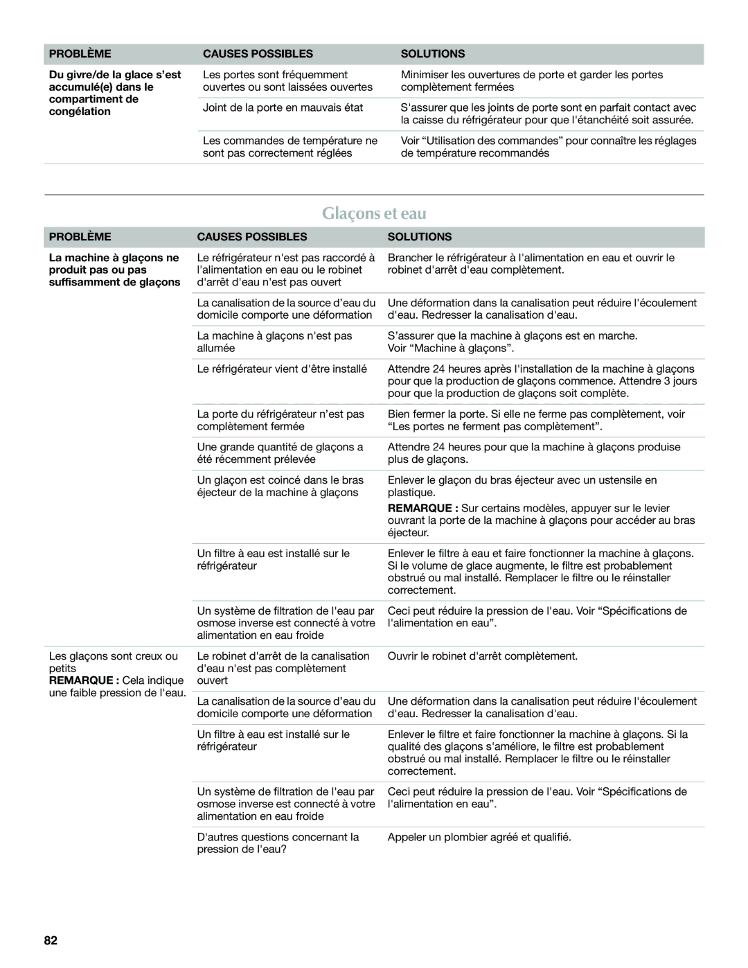 Maytag W10400978A installation instructions Glaçons et eau, Problème, Causes Possibles Solutions 