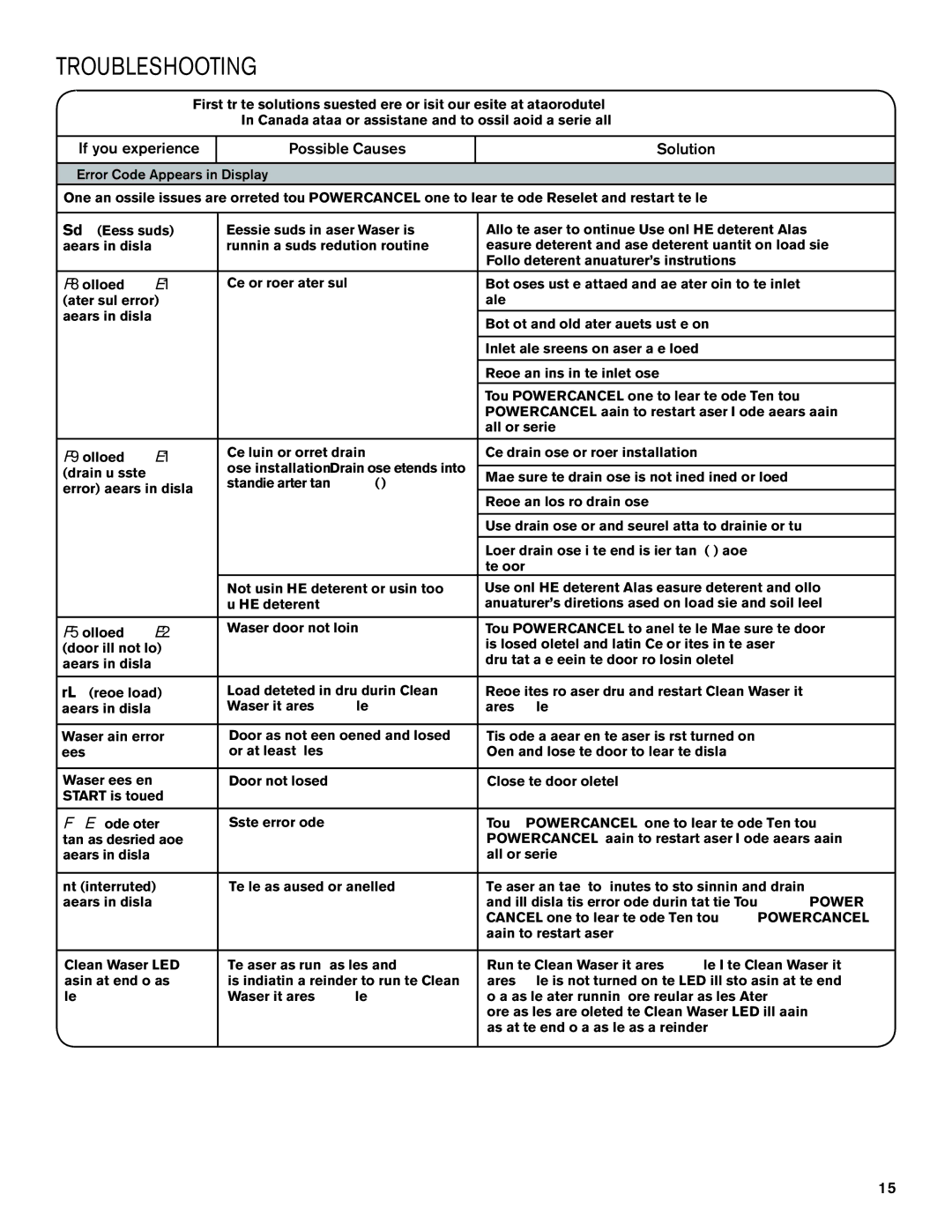 Maytag W10649236A - SP, W10649235A manual Troubleshooting, If you experience Possible Causes Solution 