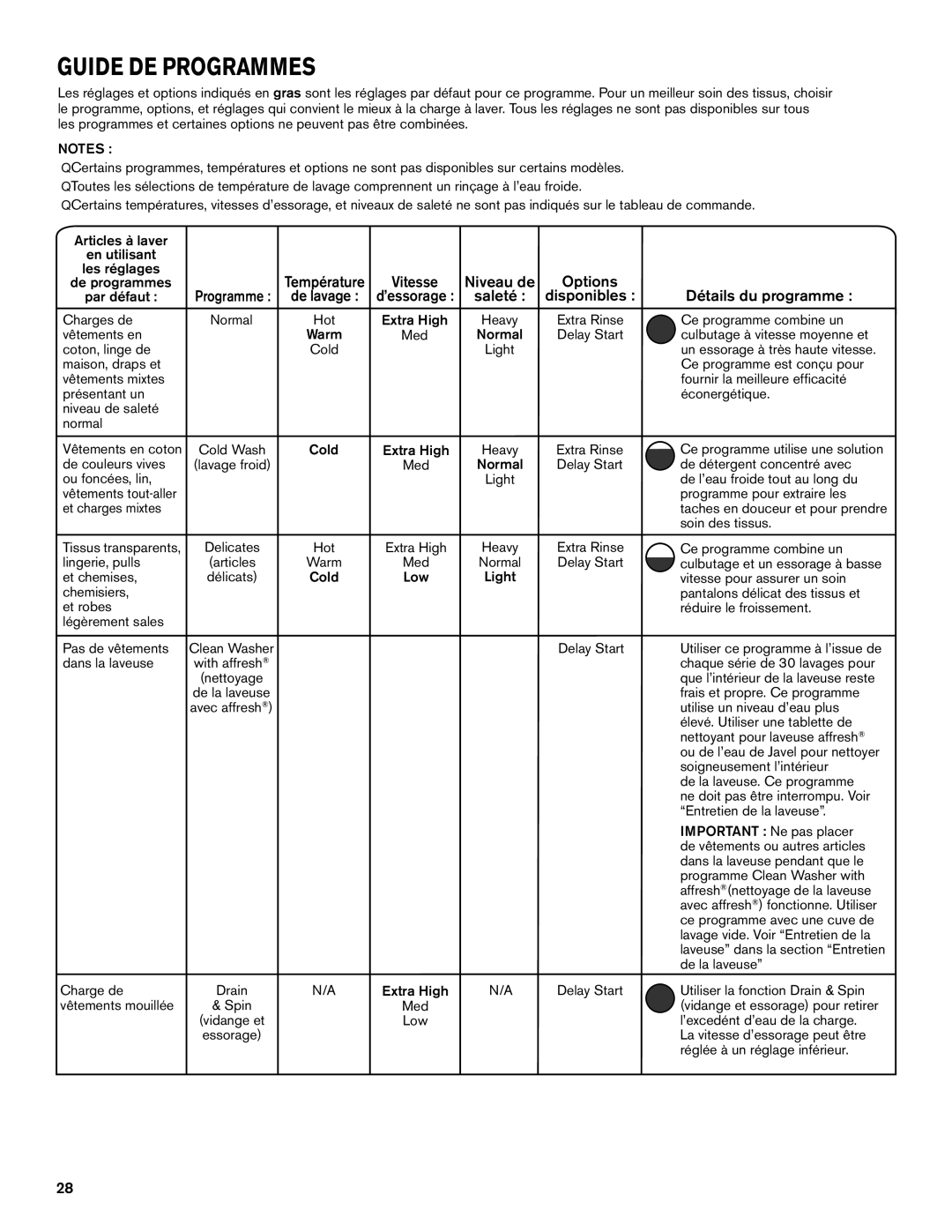 Maytag W10649235A, W10649236A - SP manual Guide DE Programmes, Niveau de Options, Détails du programme, Saleté Disponibles 