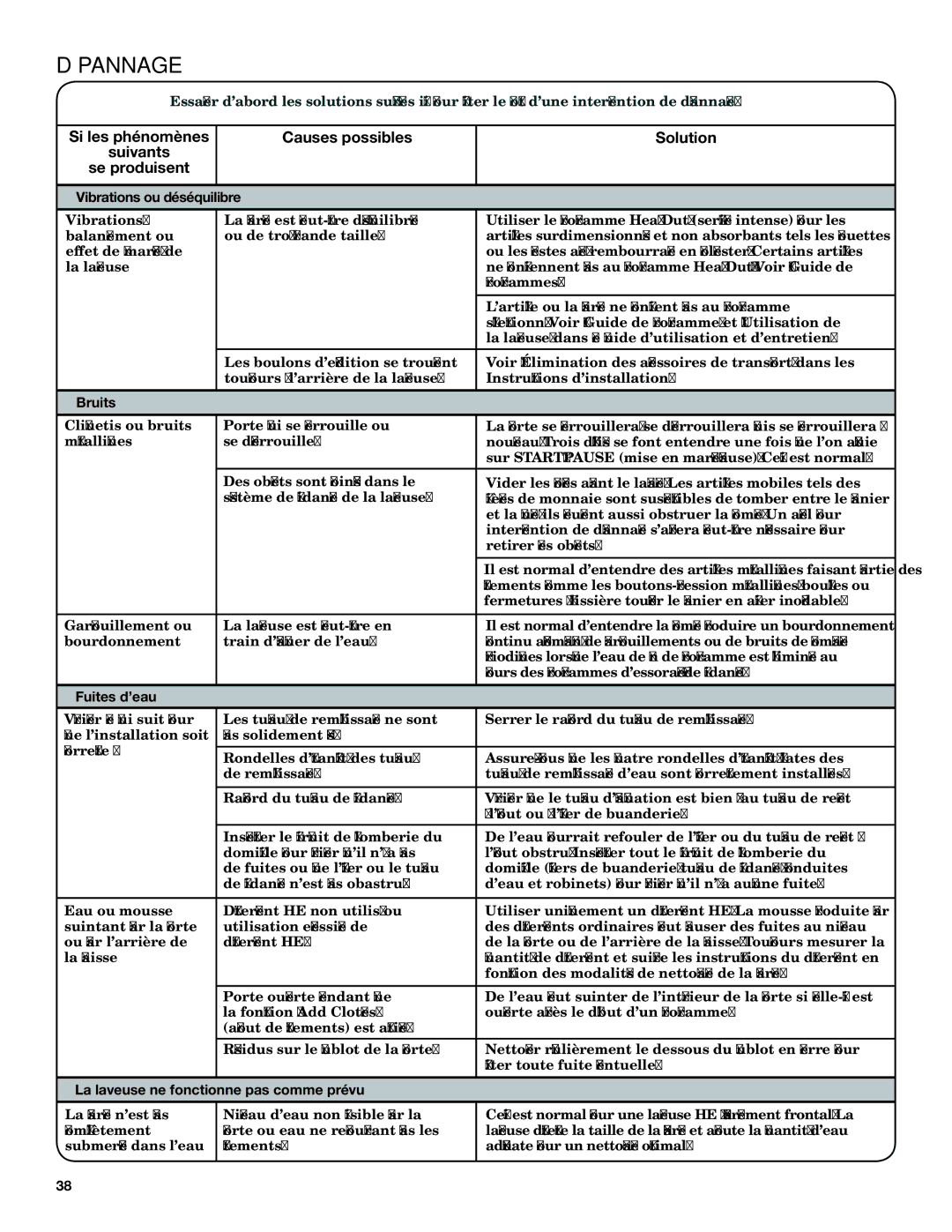 Maytag YMHWE201, YMHWE251, YMHWE301 manual Bruits, Fuites d’eau, La laveuse ne fonctionne pas comme prévu 