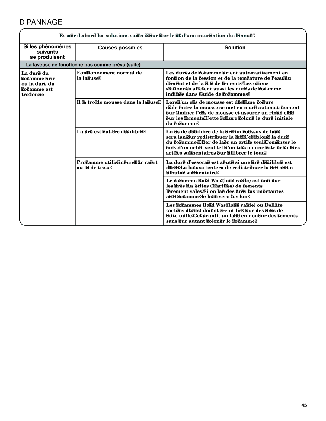 Maytag YMHWE251, YMHWE301, YMHWE201 manual Dépannage 