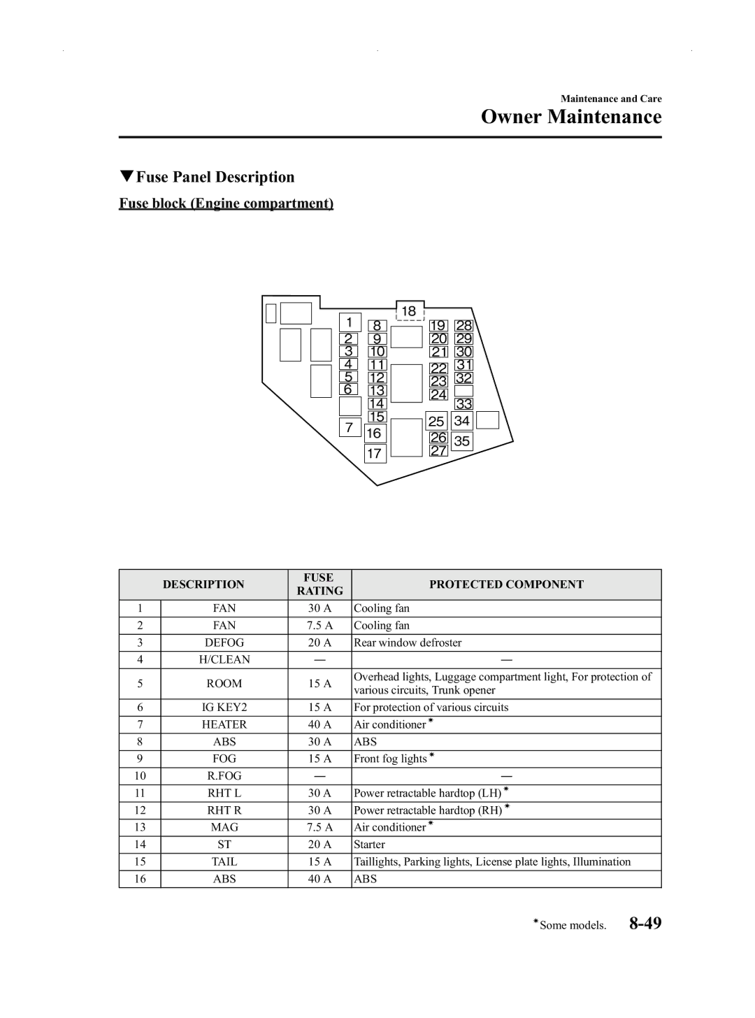 Mazda Not a Manual manual QFuse Panel Description, Fuse block Engine compartment 