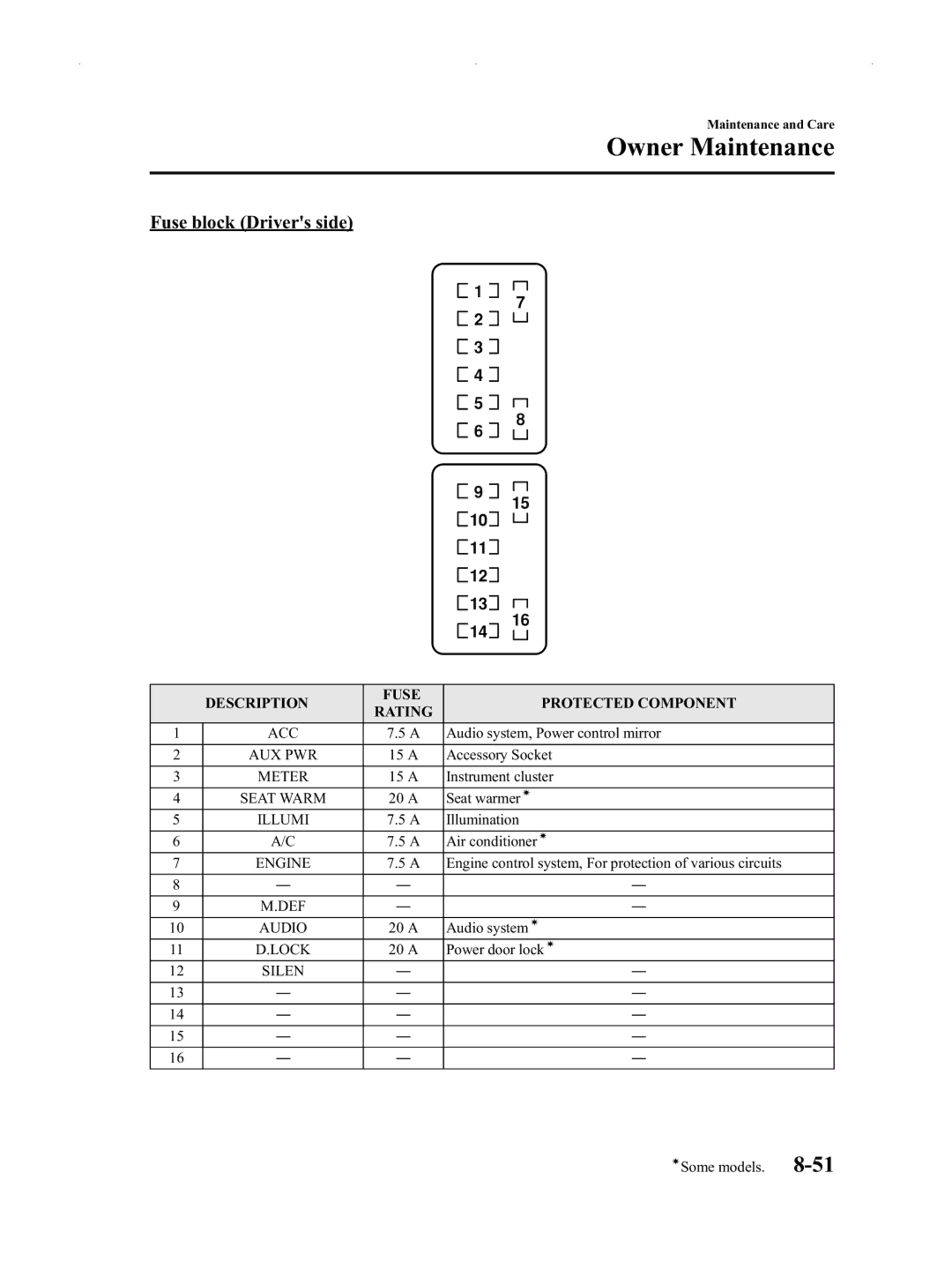 Mazda Not a Manual manual Fuse block Drivers side 