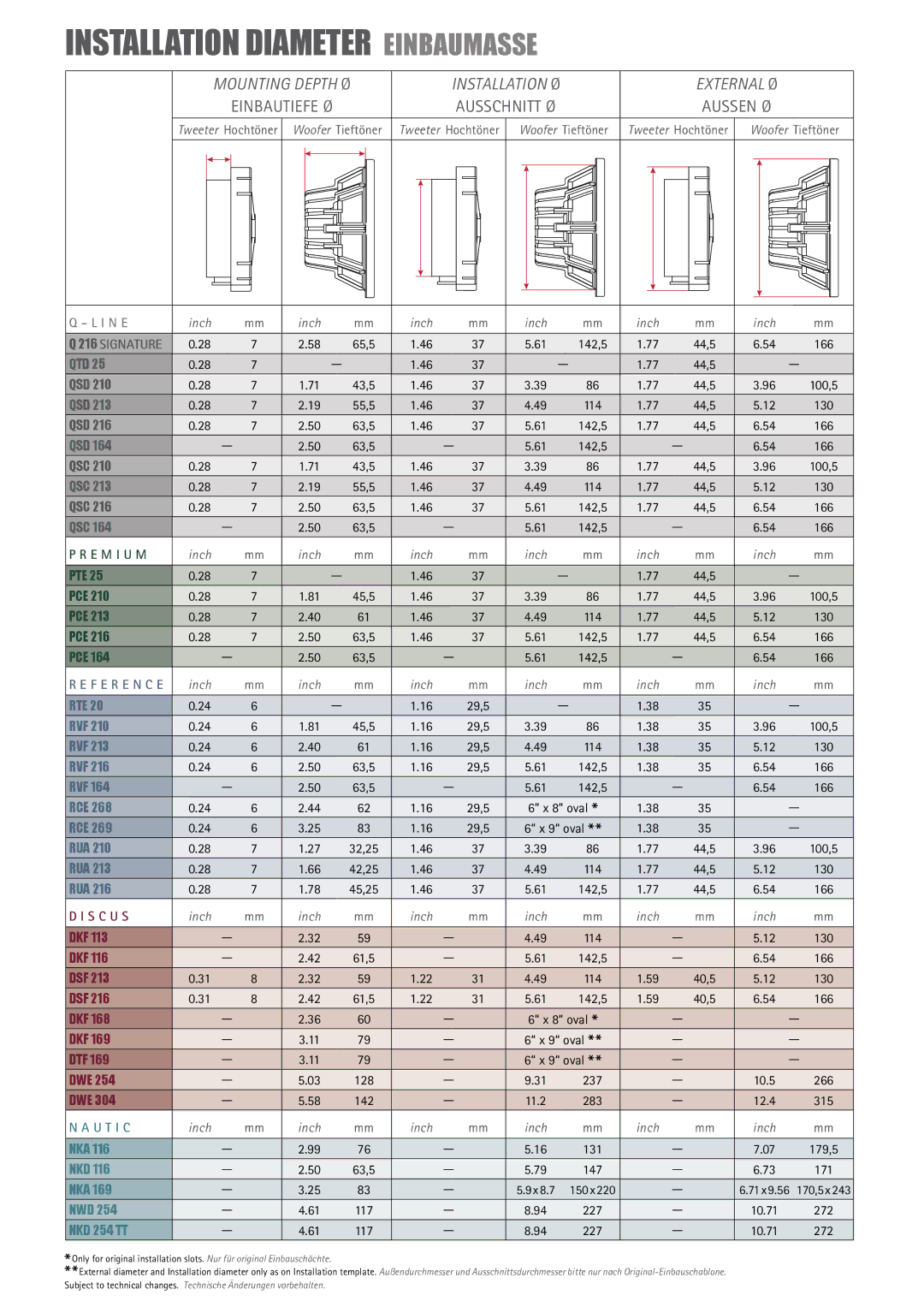 MB QUART QSC 216, QSC 213, QSC 210 manual Installation Diameter Einbaumasse 