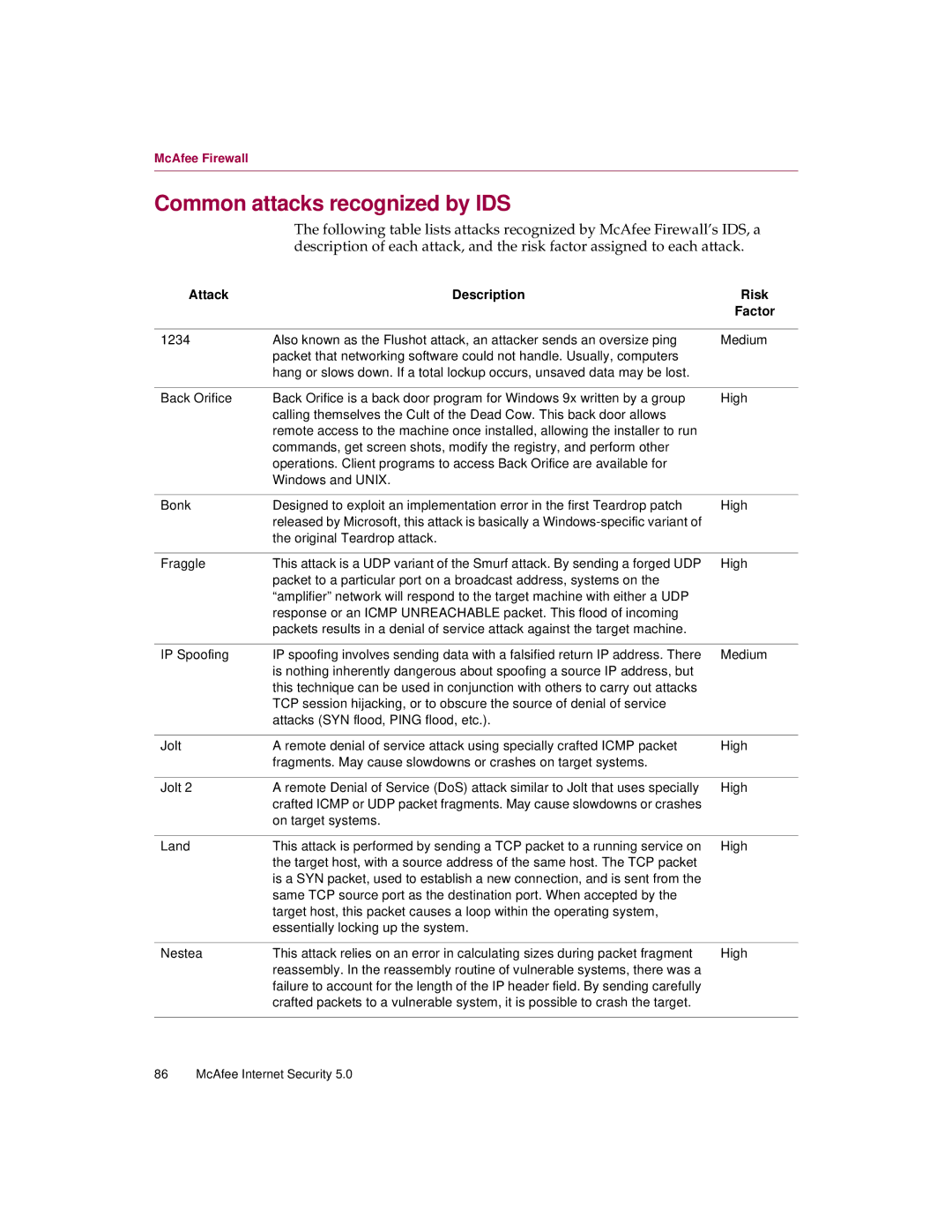 McAfee 5 manual Common attacks recognized by IDS, Attack Description Risk Factor 