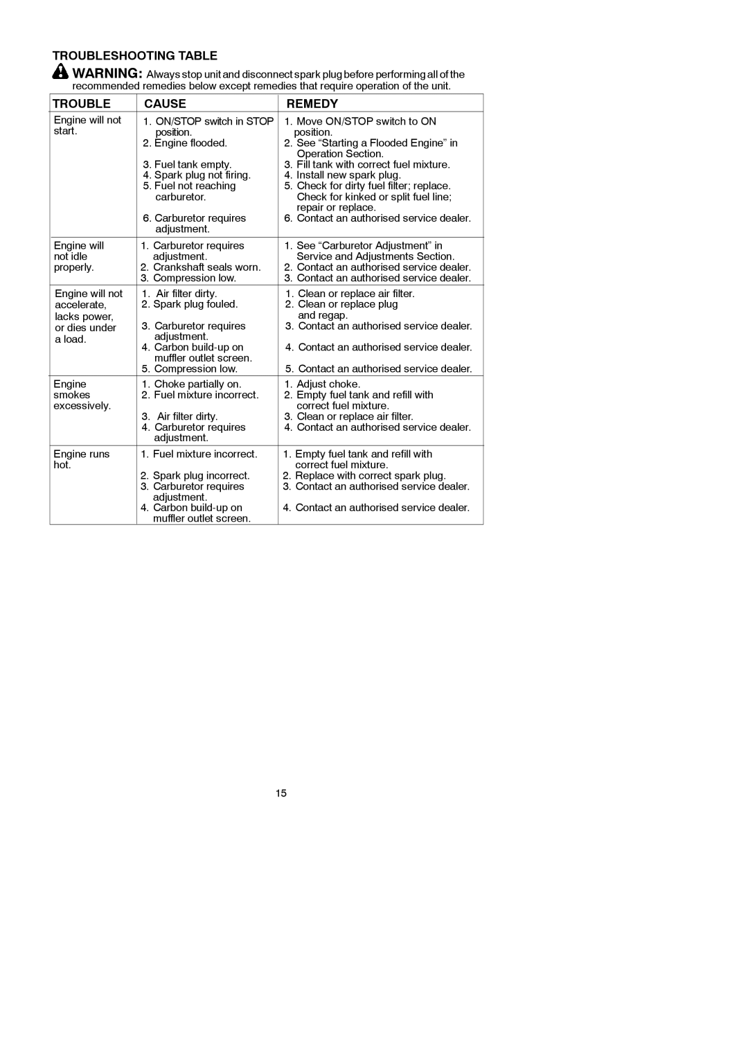 McCulloch 250 B instruction manual Troubleshooting Table Cause Remedy 