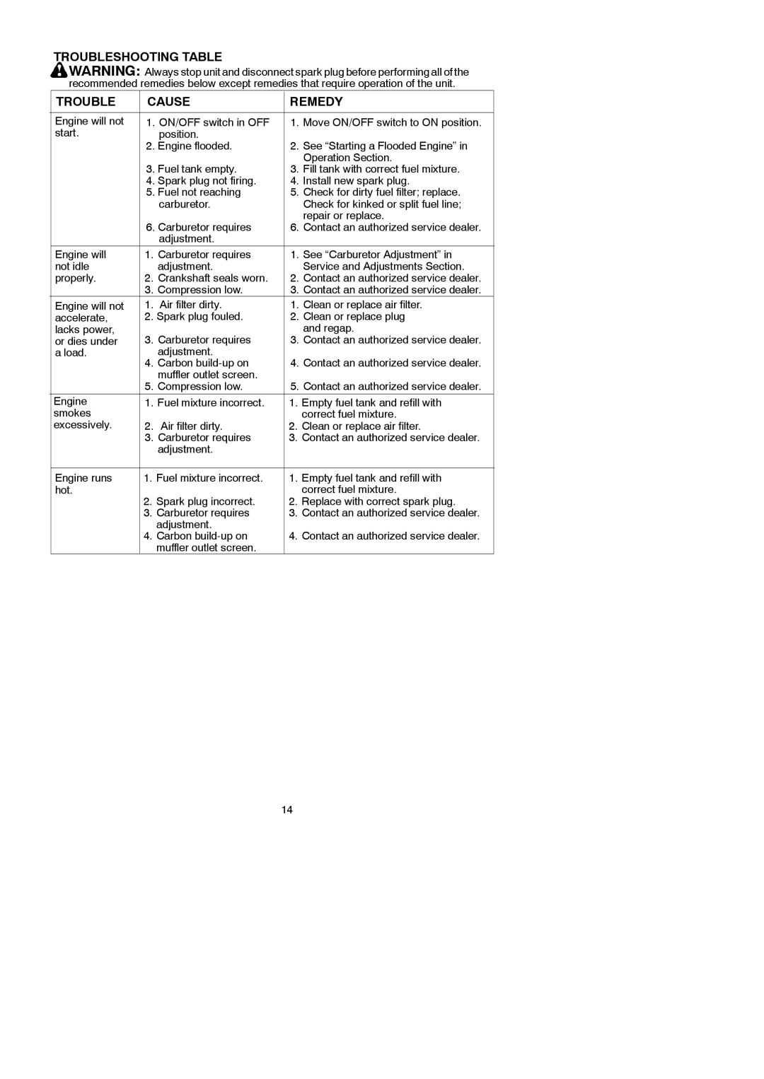 McCulloch 250CXL instruction manual Troubleshooting Table Cause Remedy 