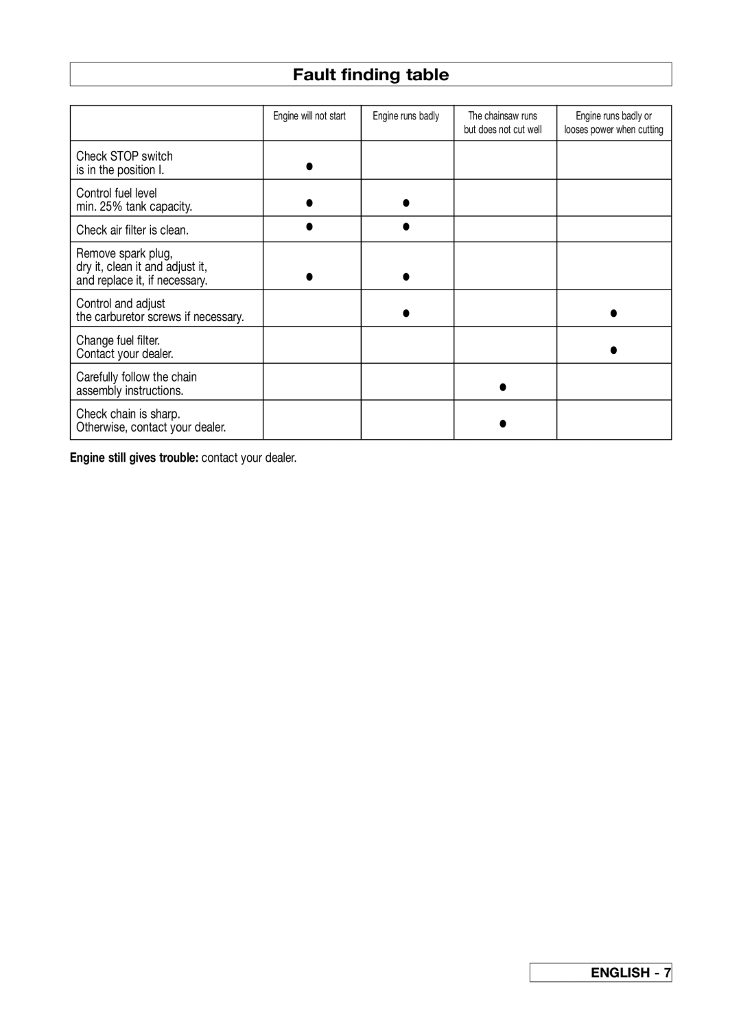 McCulloch 33 manual Fault finding table 