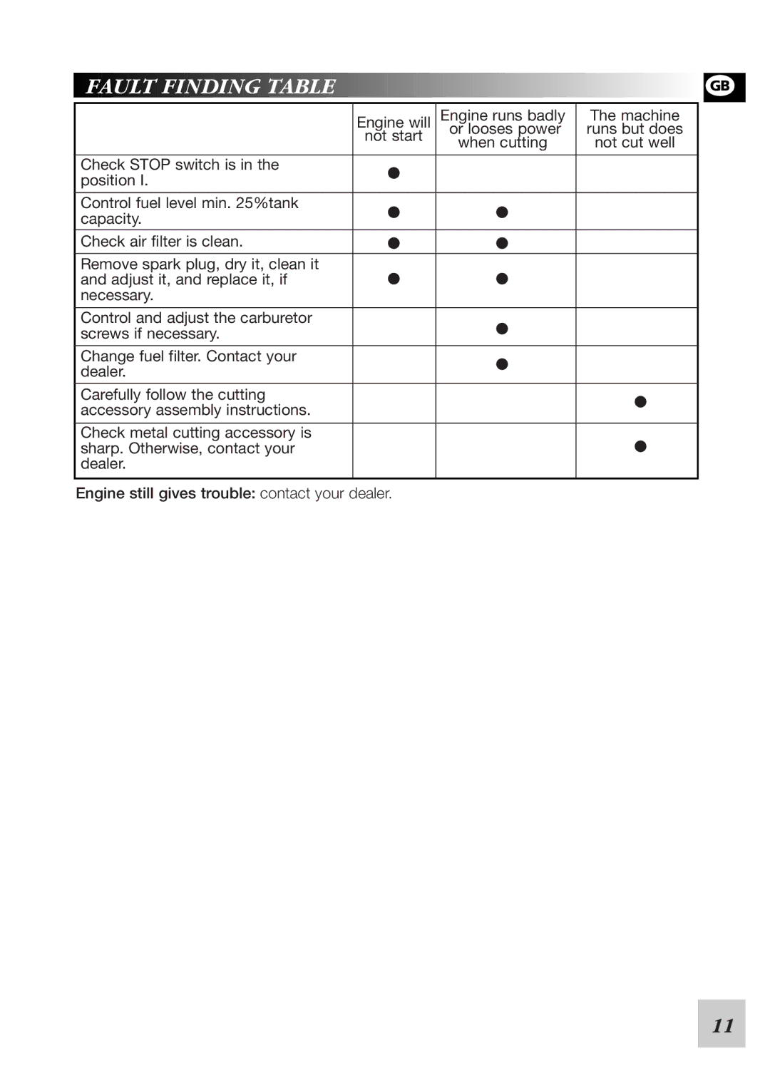 McCulloch 248729, 380 instruction manual Fault Finding Table 