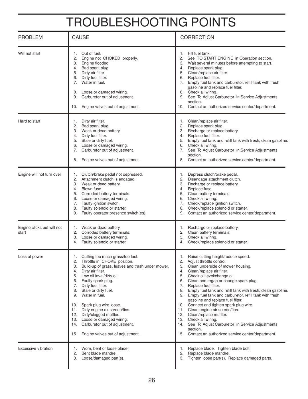 McCulloch 422800 manual Troubleshooting Points, Problem Cause Correction 