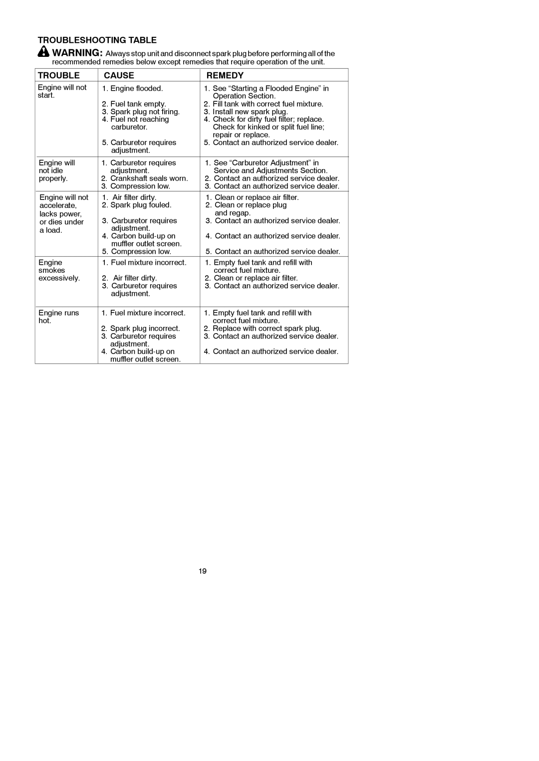 McCulloch 433L, 952715745, 115306026 instruction manual Troubleshooting Table Cause Remedy 