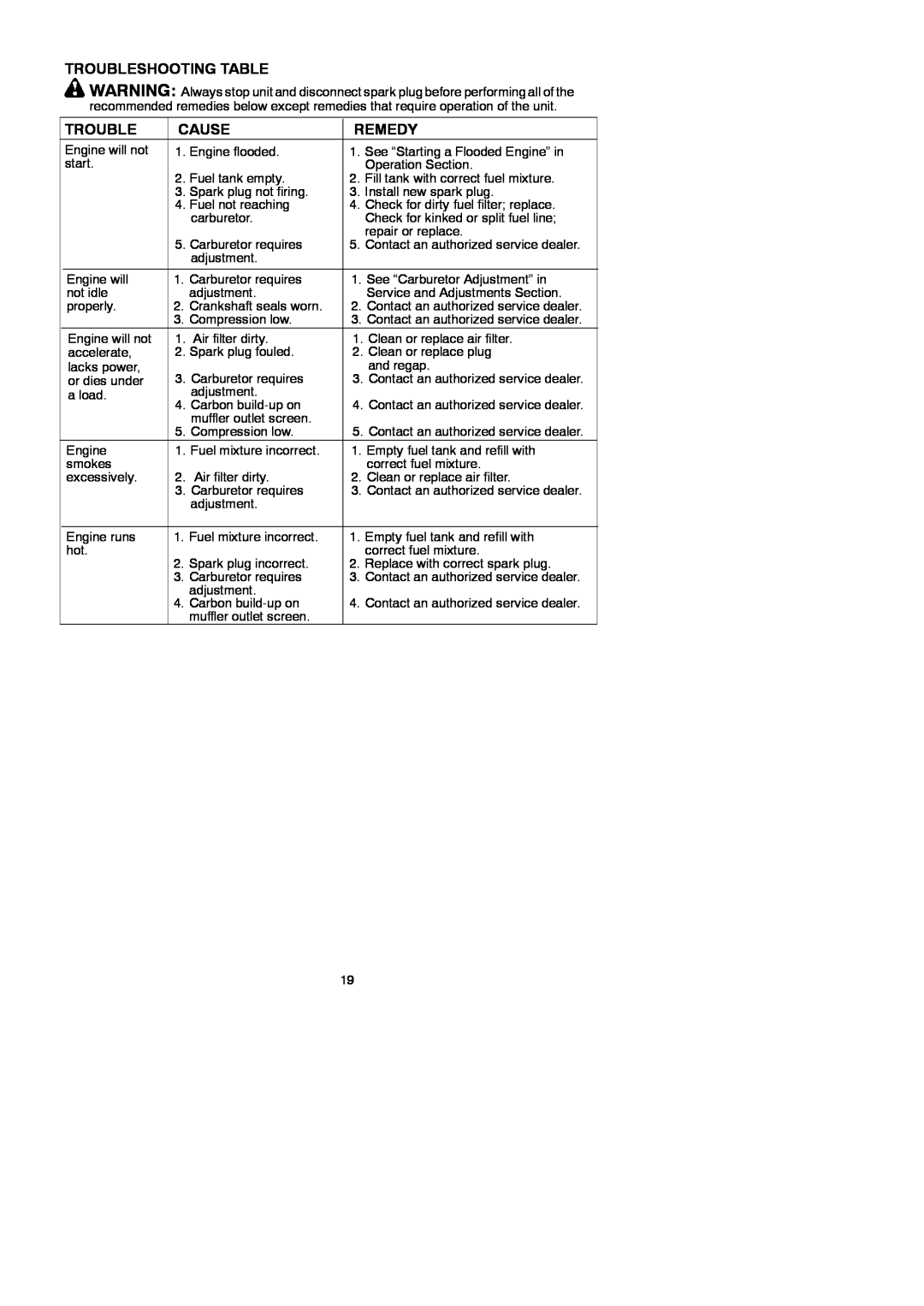 McCulloch 433L, 952715745, 115306026 instruction manual Troubleshooting Table, Cause, Remedy 