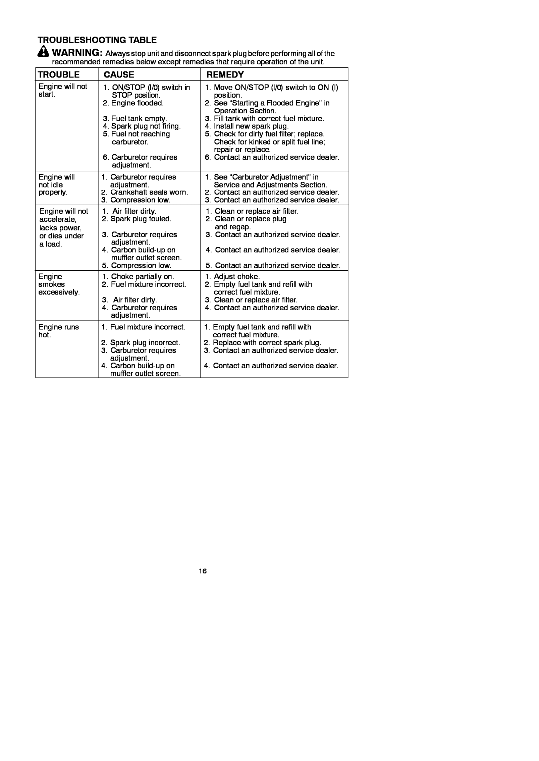 McCulloch 433B, 952715746, 115154526 instruction manual Troubleshooting Table, Cause, Remedy 