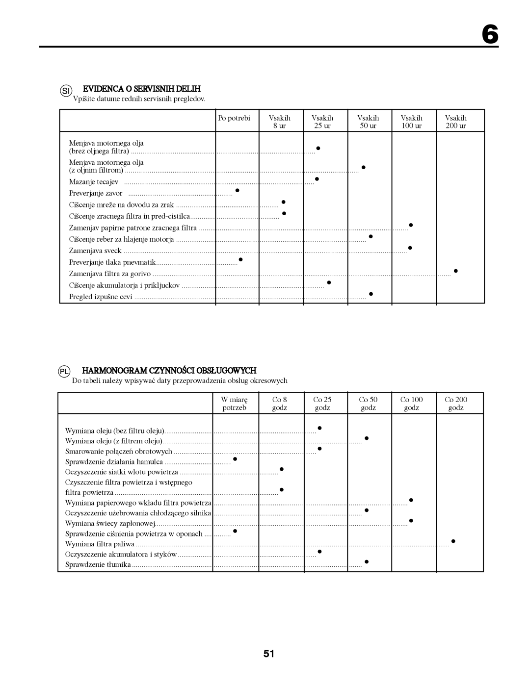 McCulloch 532 43 37-14 Rev. 1, 96041000904 manual Evidenca O Servisnih Delih, Harmonogram Czynnoœci OBS£UGOWYCH 