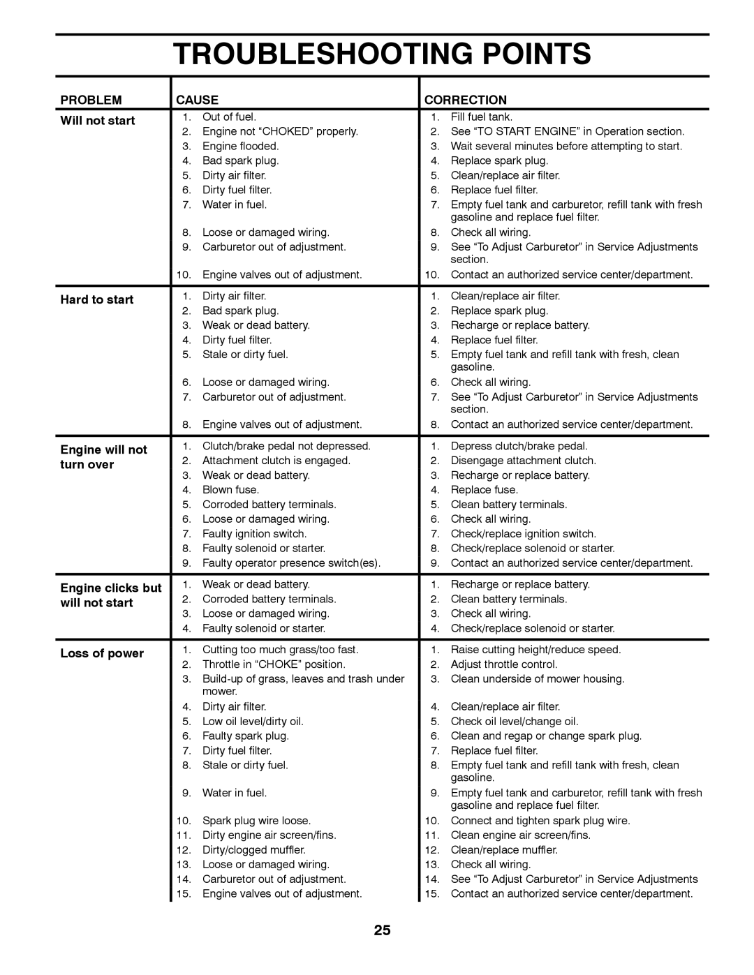 McCulloch 532 42 27-27 Rev. 2, 96041011501 manual Troubleshooting Points, Problem Cause Correction 