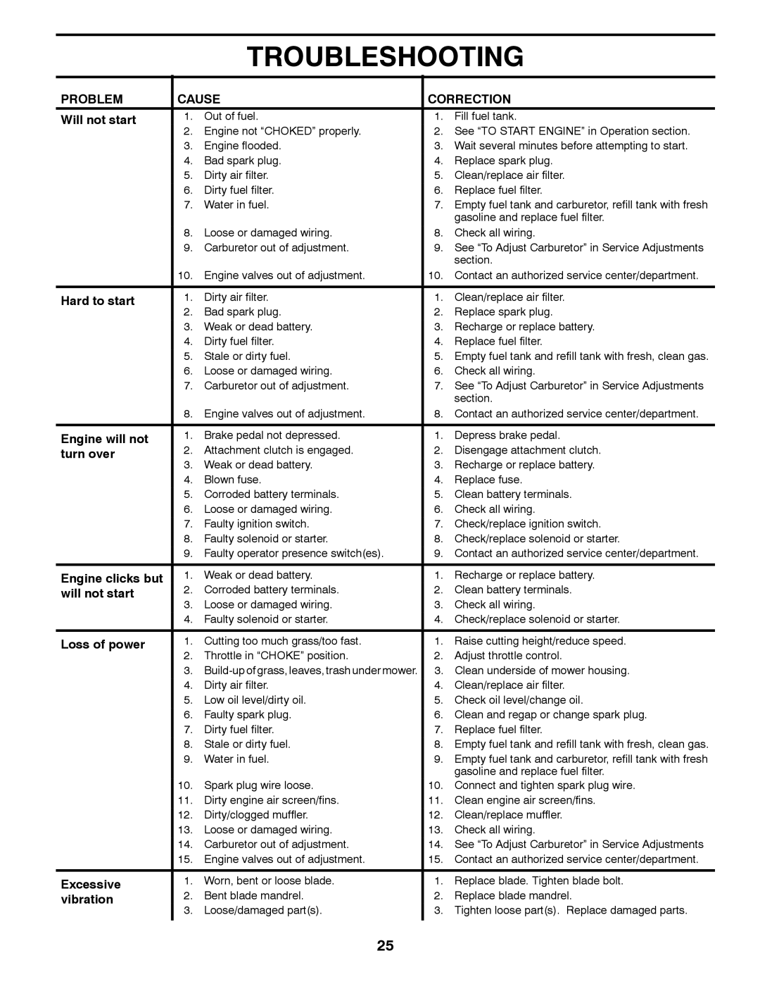 McCulloch 96041018001 manual Troubleshooting, Problem Cause Correction 