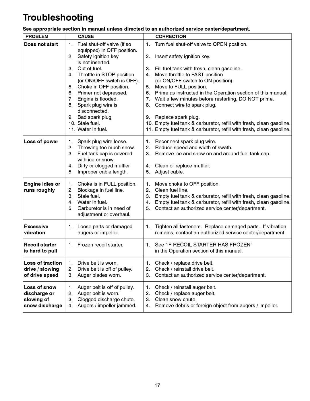 McCulloch 96188000300 owner manual Troubleshooting, Does not start 