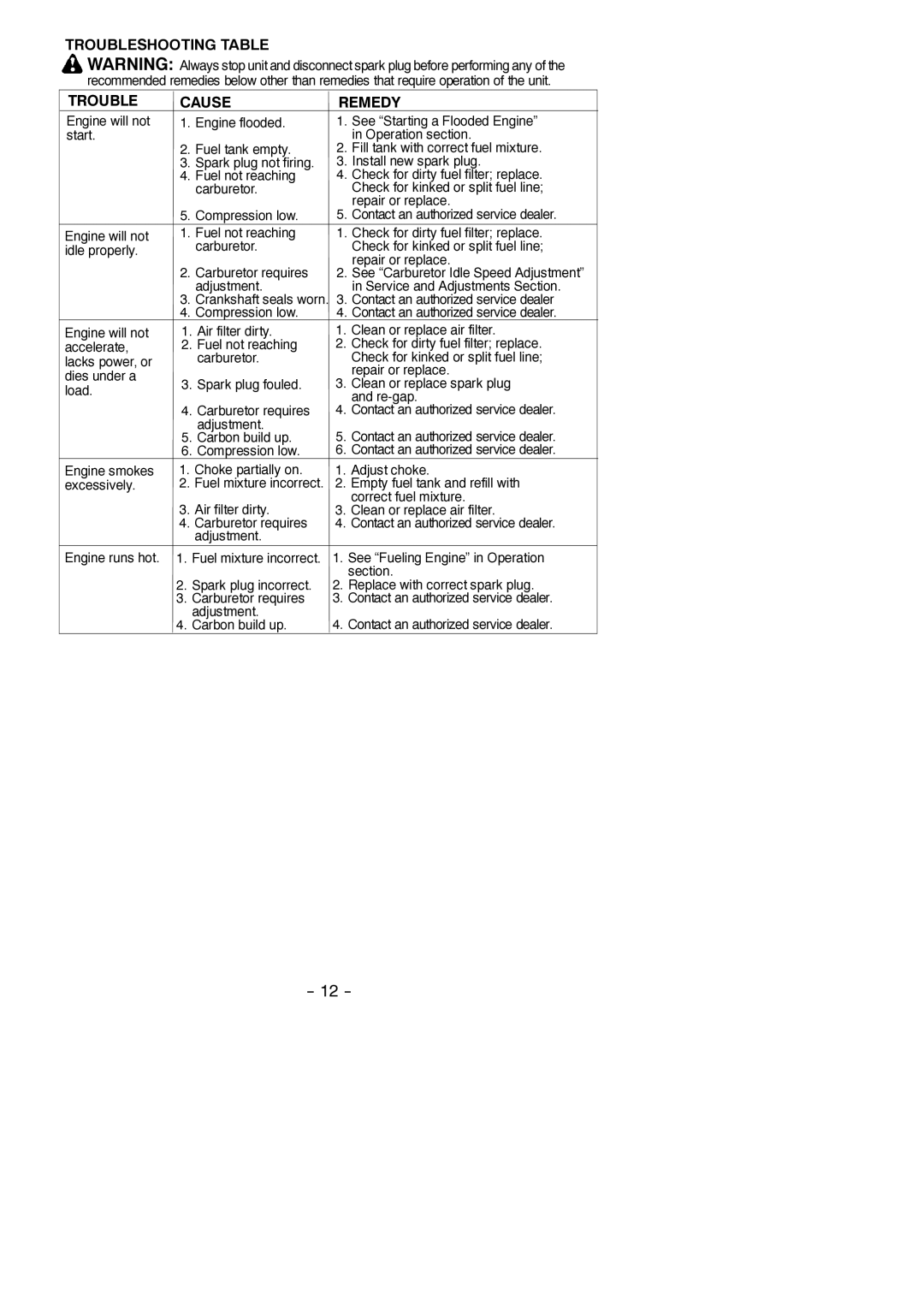 McCulloch 966625101, MC200VS, 115376927 Troubleshooting Table Cause Remedy, Empty fuel tank and refill with 