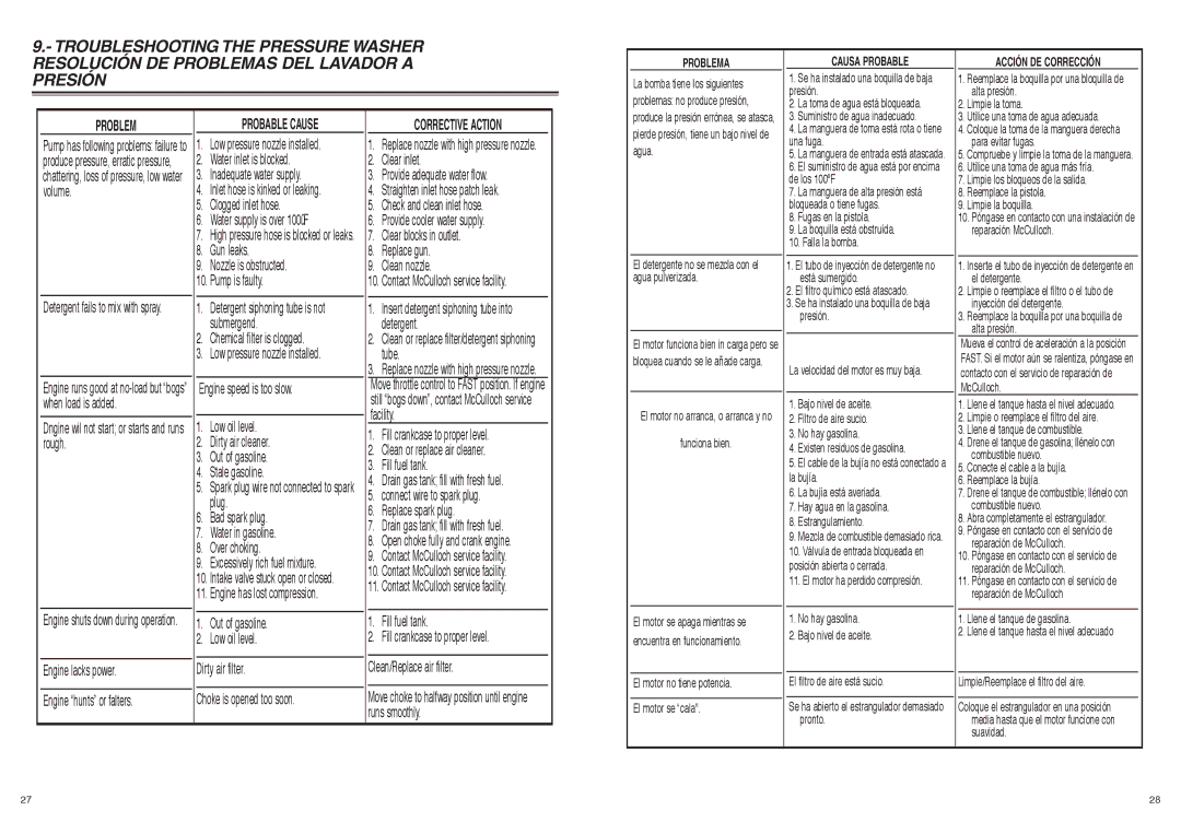 McCulloch 7096-280101, FH2801 user manual Probable Cause 