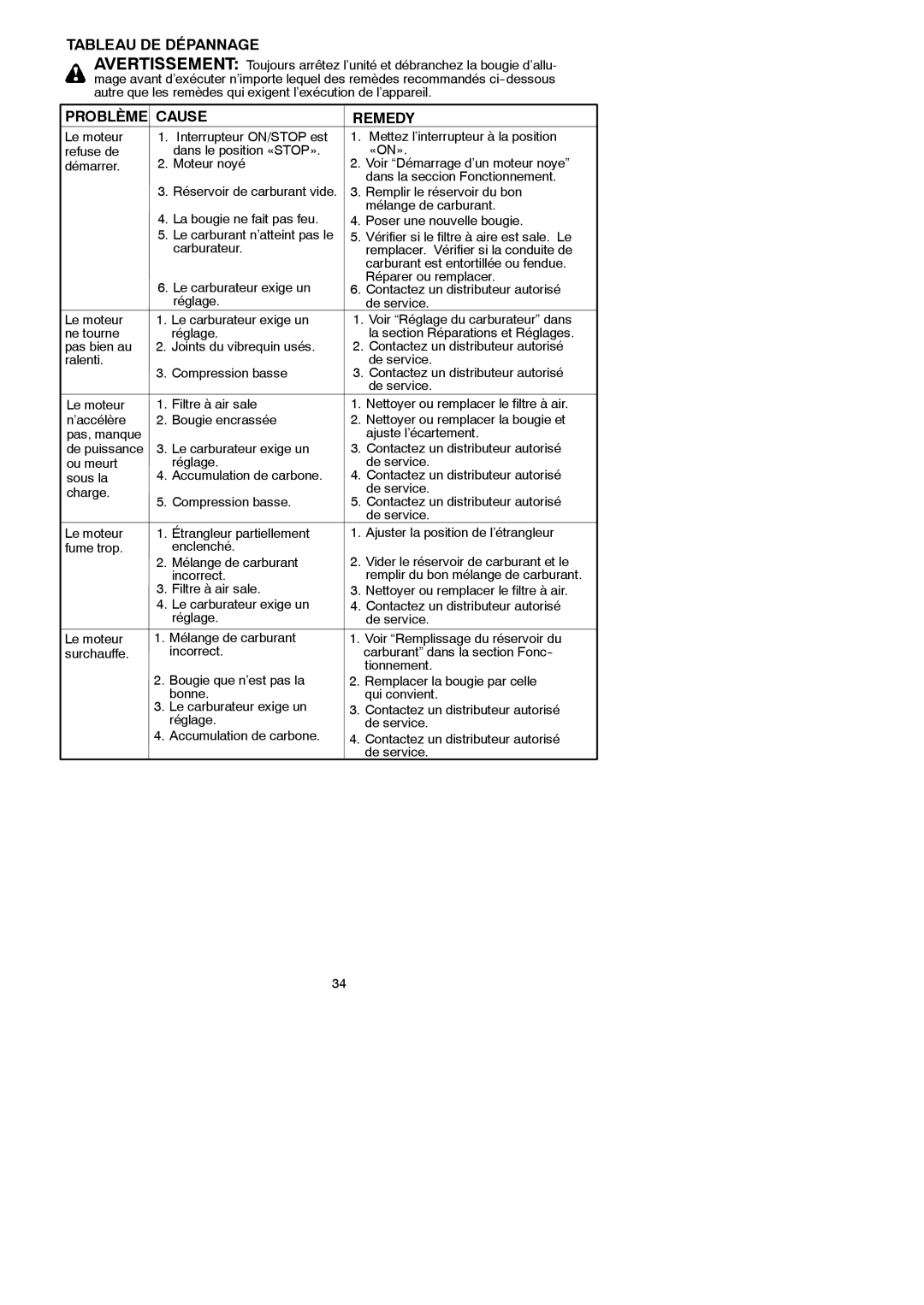 McCulloch MAC 250 L instruction manual Tableau DE Dépannage, Problème Cause Remedy 