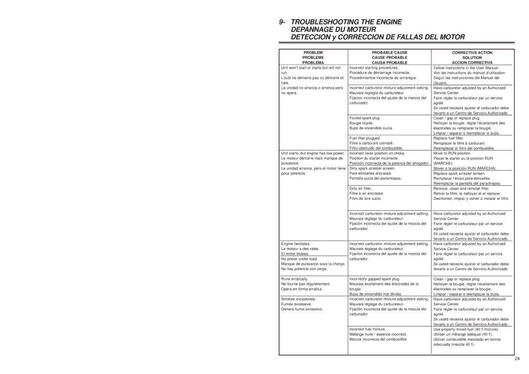 McCulloch MB3200 user manual Deteccion y Correccion DE Fallas DEL Motor 