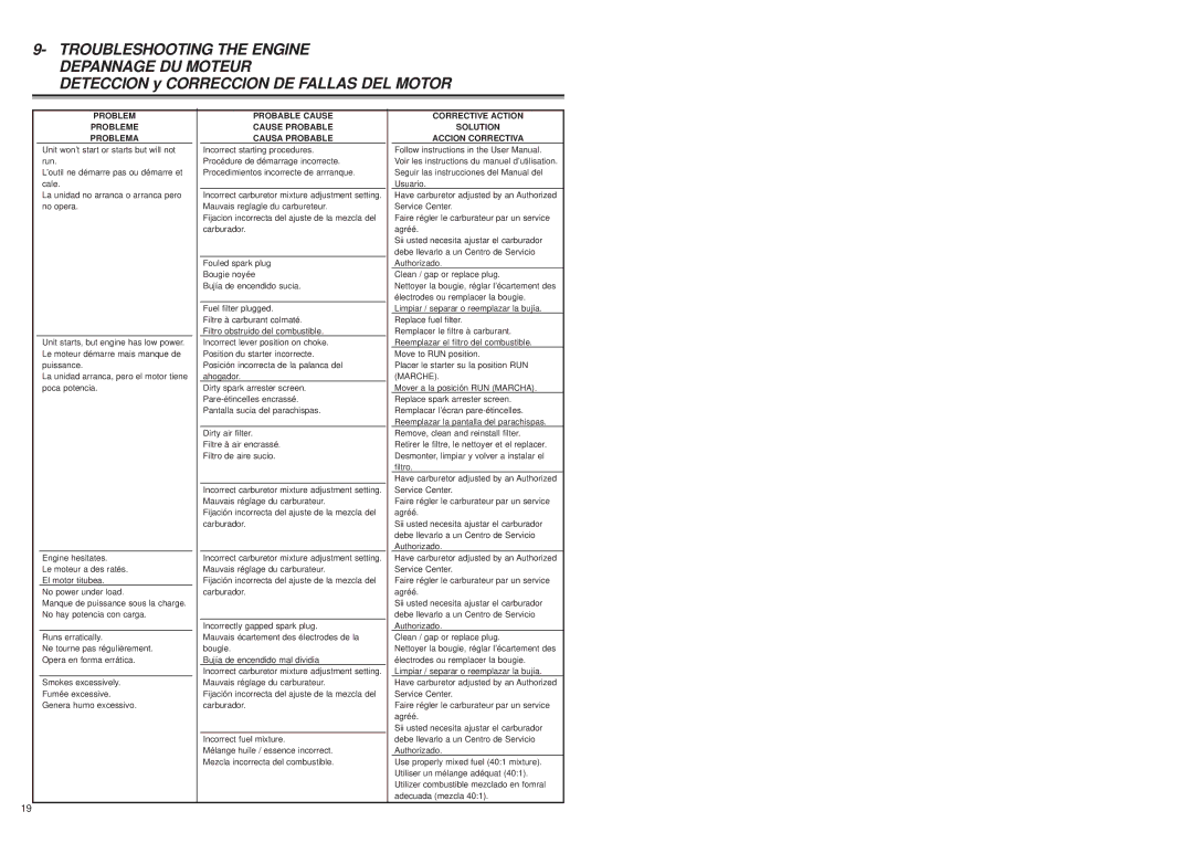 McCulloch MB3202 user manual Troubleshooting the Engine Depannage DU Moteur 