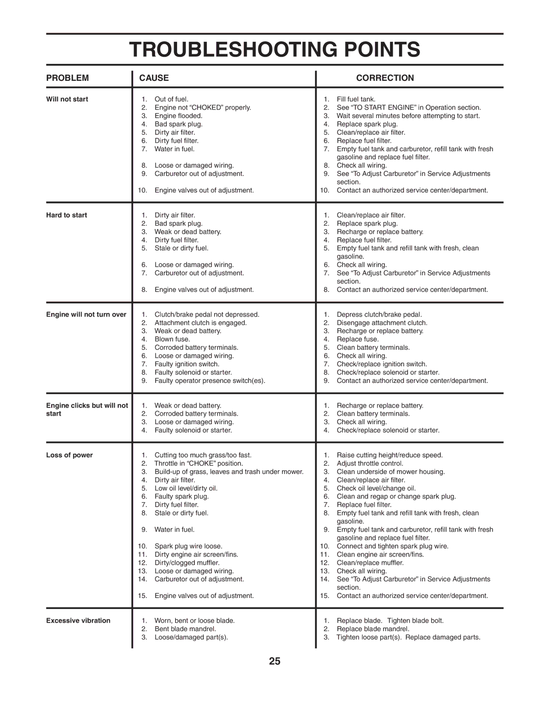 McCulloch MC1136B manual Troubleshooting Points 