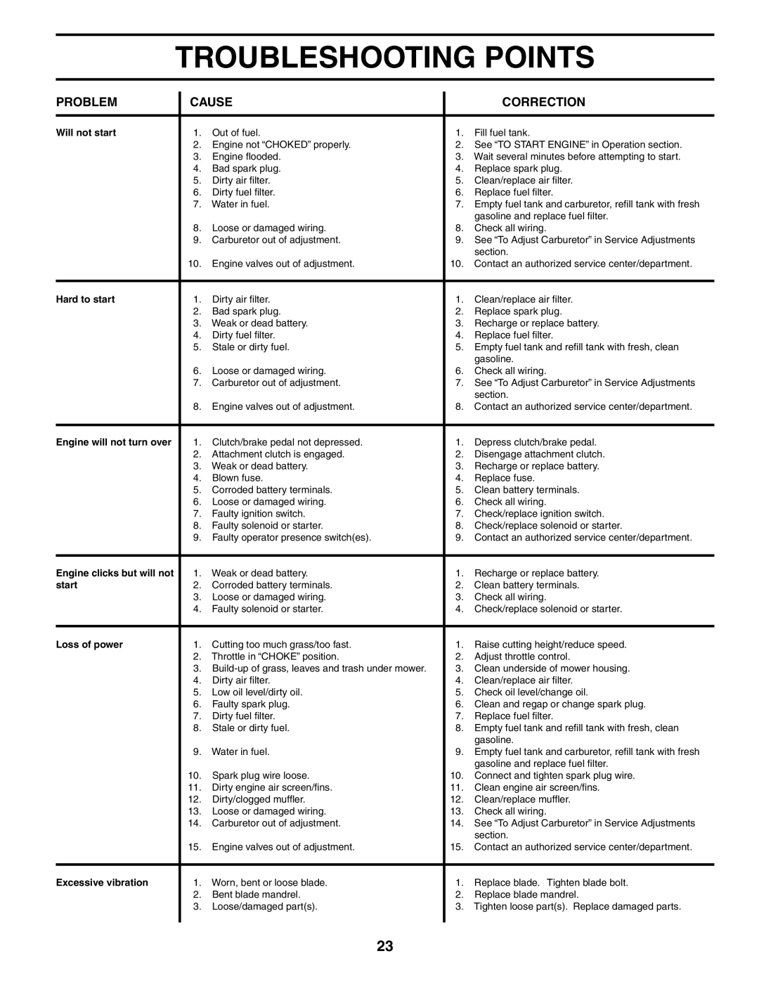 McCulloch MC1538ST manual Troubleshooting Points 