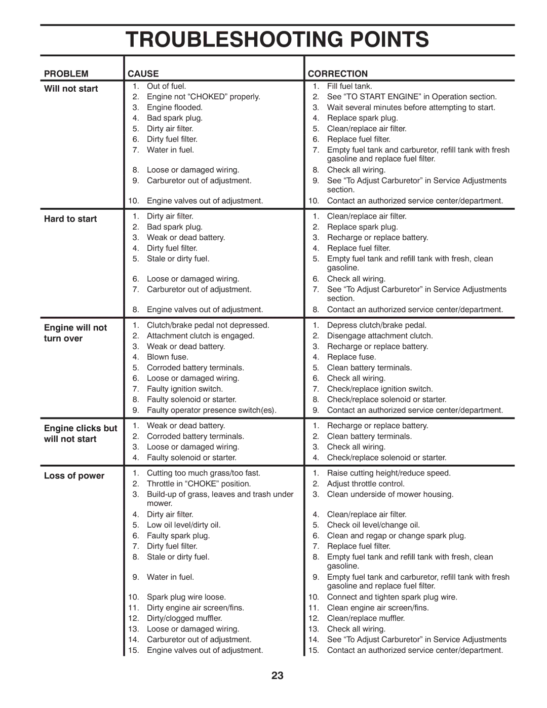 McCulloch MC2042YT (96042011500) manual Troubleshooting Points, Problem Cause Correction 