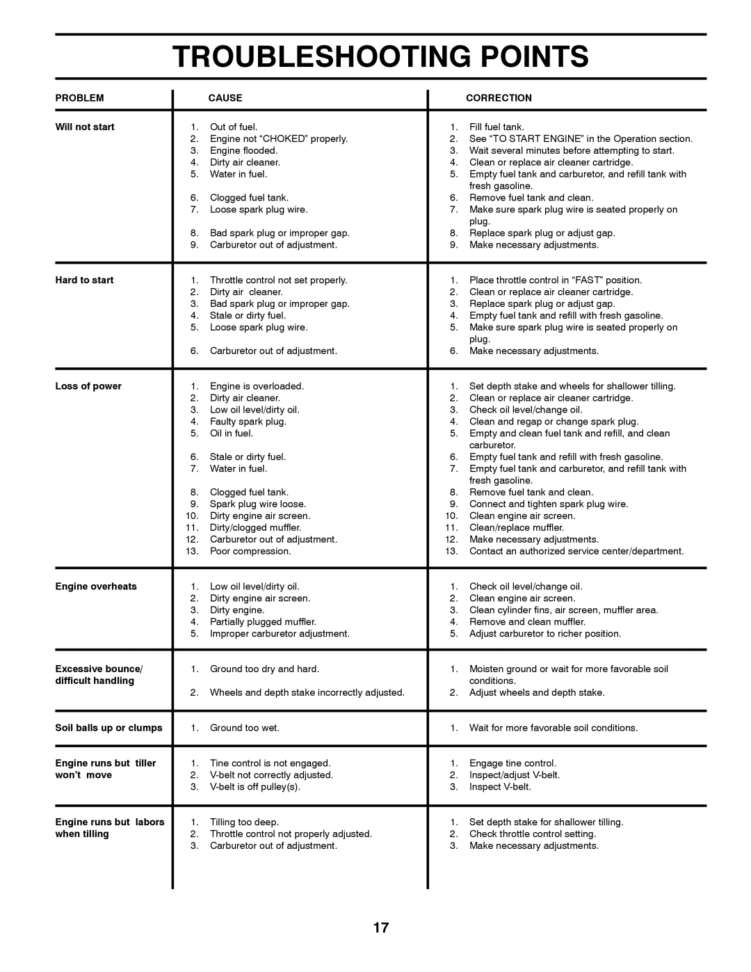 McCulloch MFT55 owner manual Troubleshooting Points 