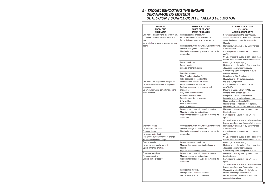 McCulloch MS1432 user manual Deteccion y Correccion DE Fallas DEL Motor 