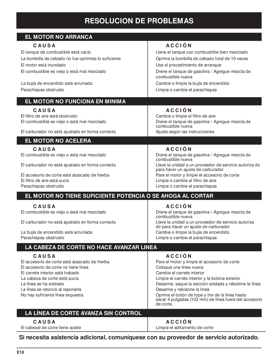 McCulloch MT705 manual Resolucion DE Problemas 