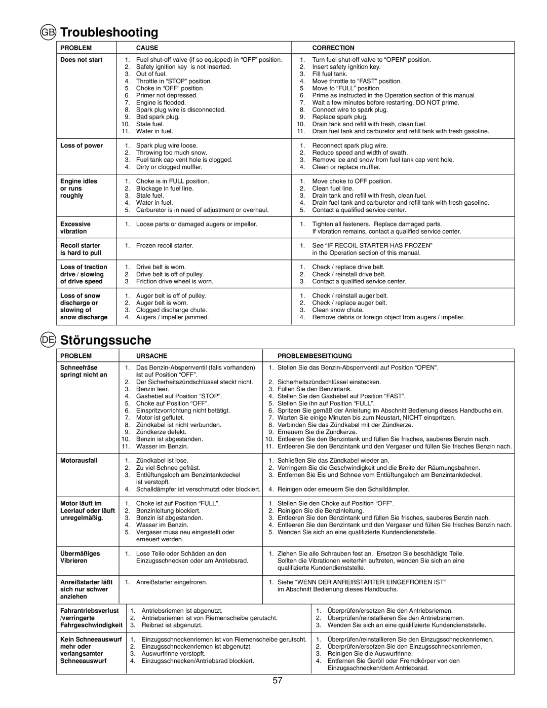 McCulloch PM55, PM85, PM105 instruction manual Troubleshooting, Störungssuche 