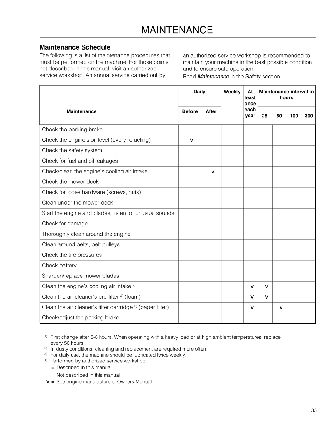 McCulloch 966582001, ZM3816 BF manual Maintenance Schedule 