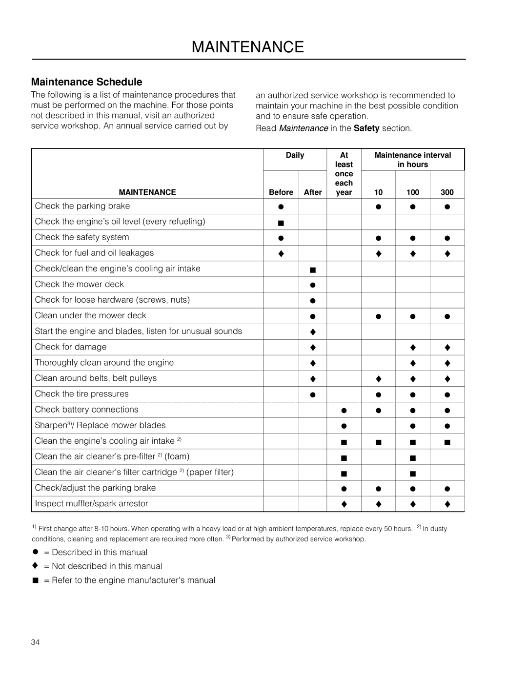 McCulloch ZM4619, 966564101 manual Maintenance Schedule 