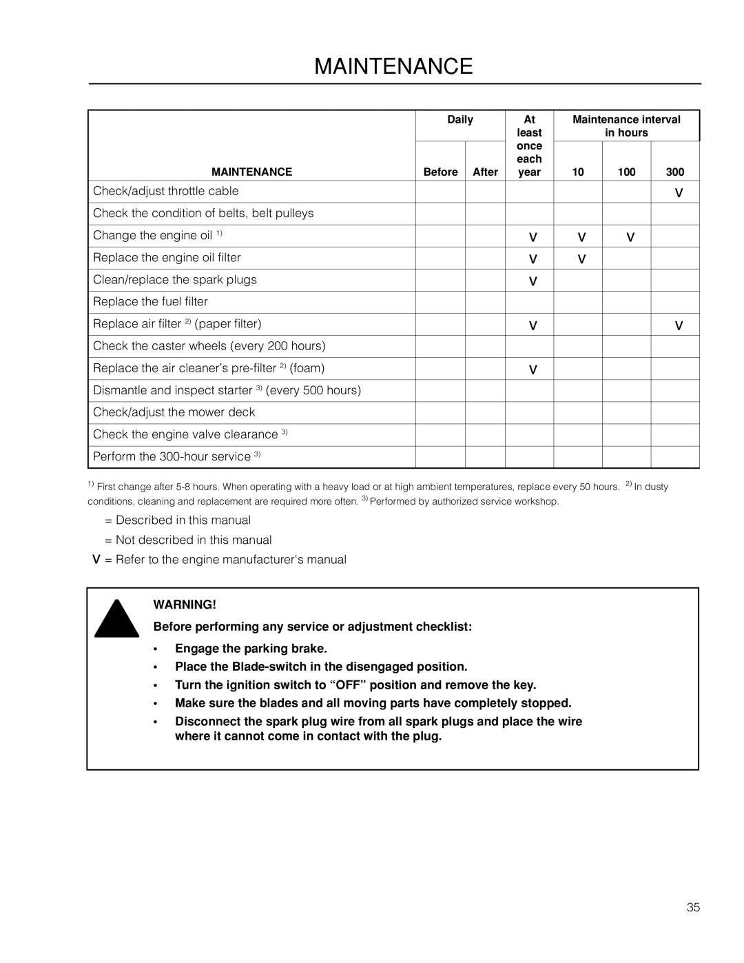 McCulloch 966564101, ZM4619 manual Before After Year 100 