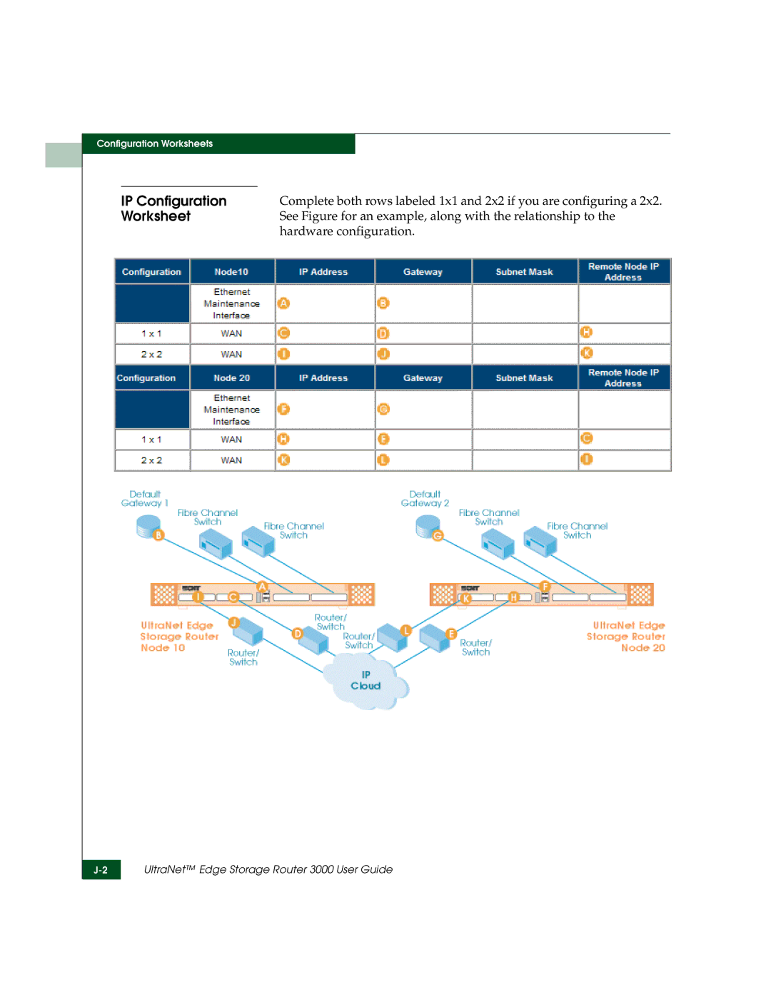 McDATA 3000 IP Configuration, Worksheet, See Figure for an example, along with the relationship to, Hardware configuration 